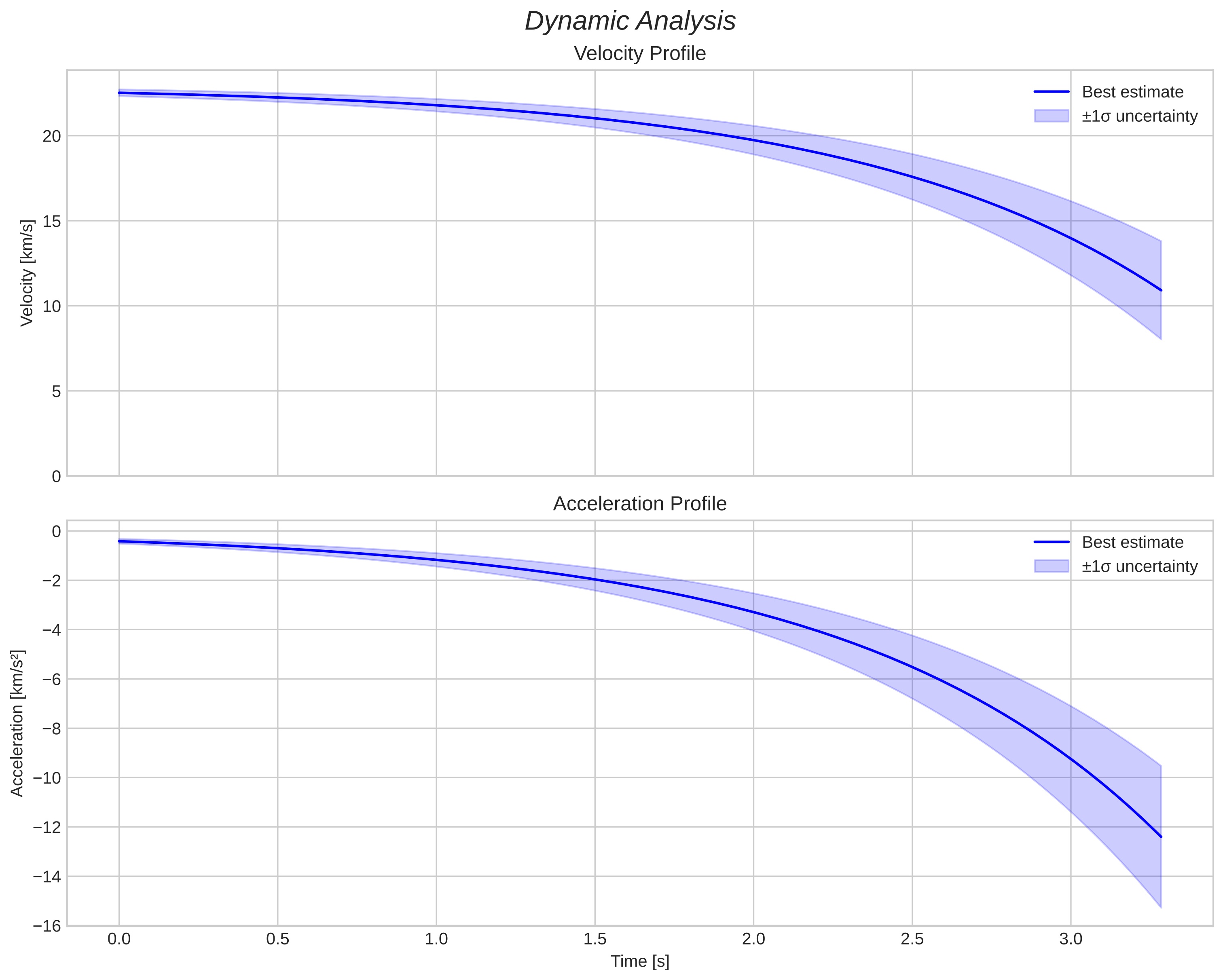 speed and acceleration
