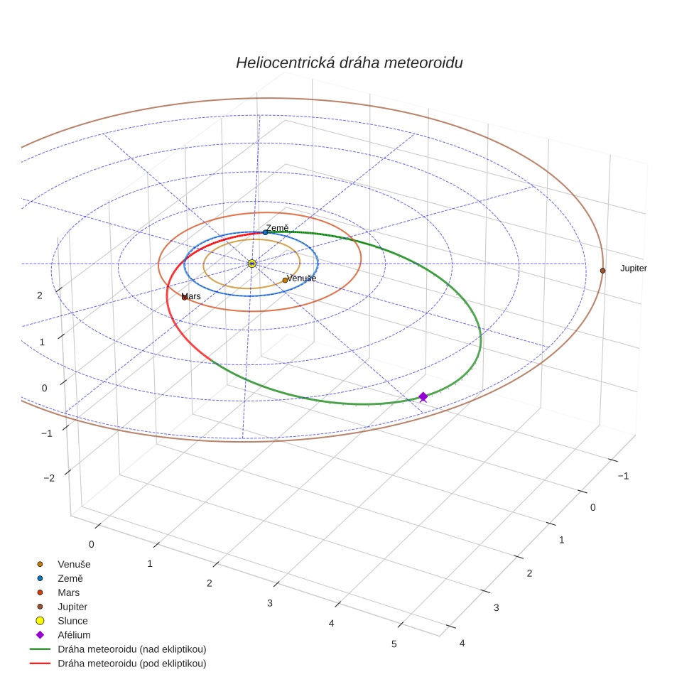 orbit plot