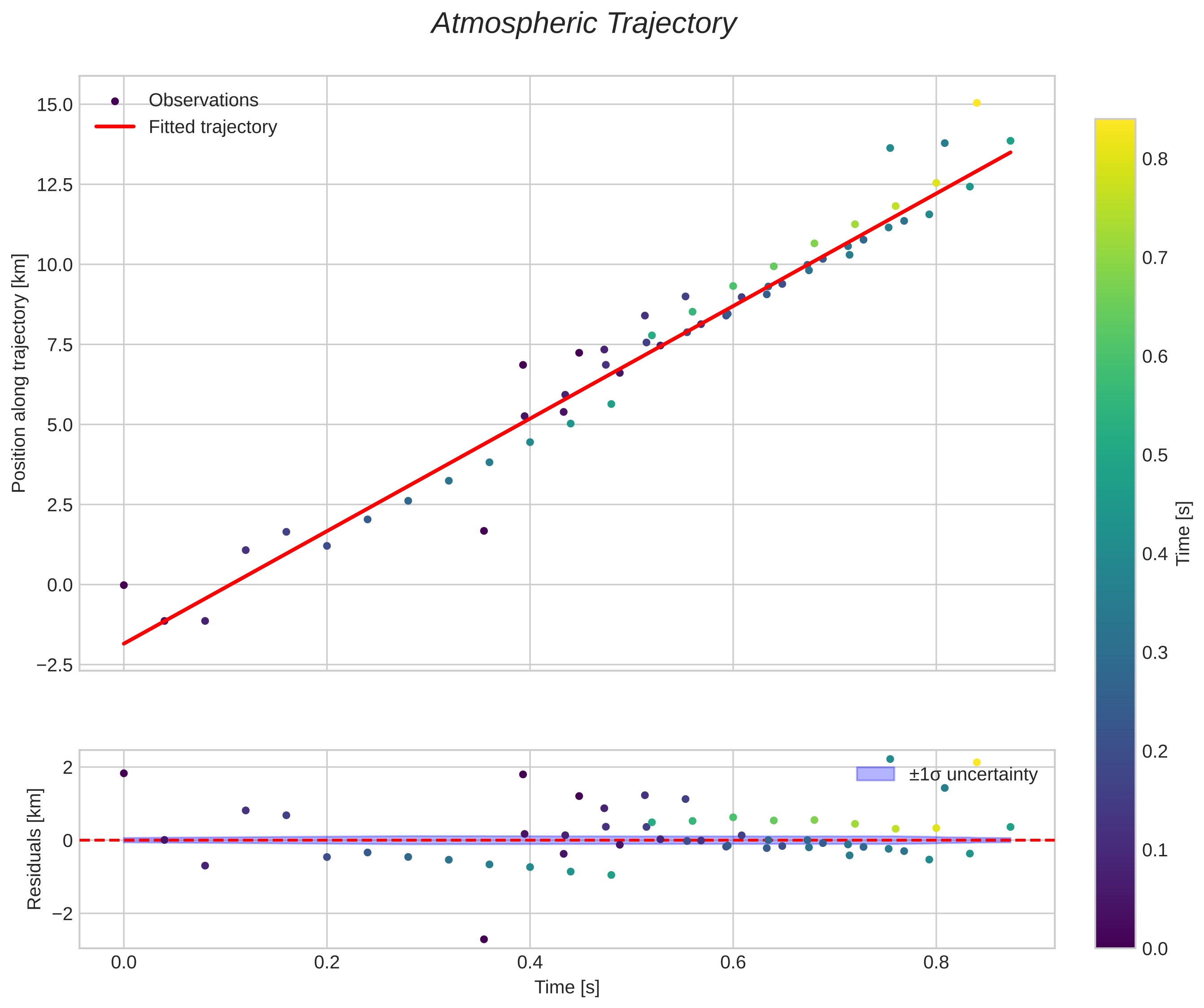 position vs time