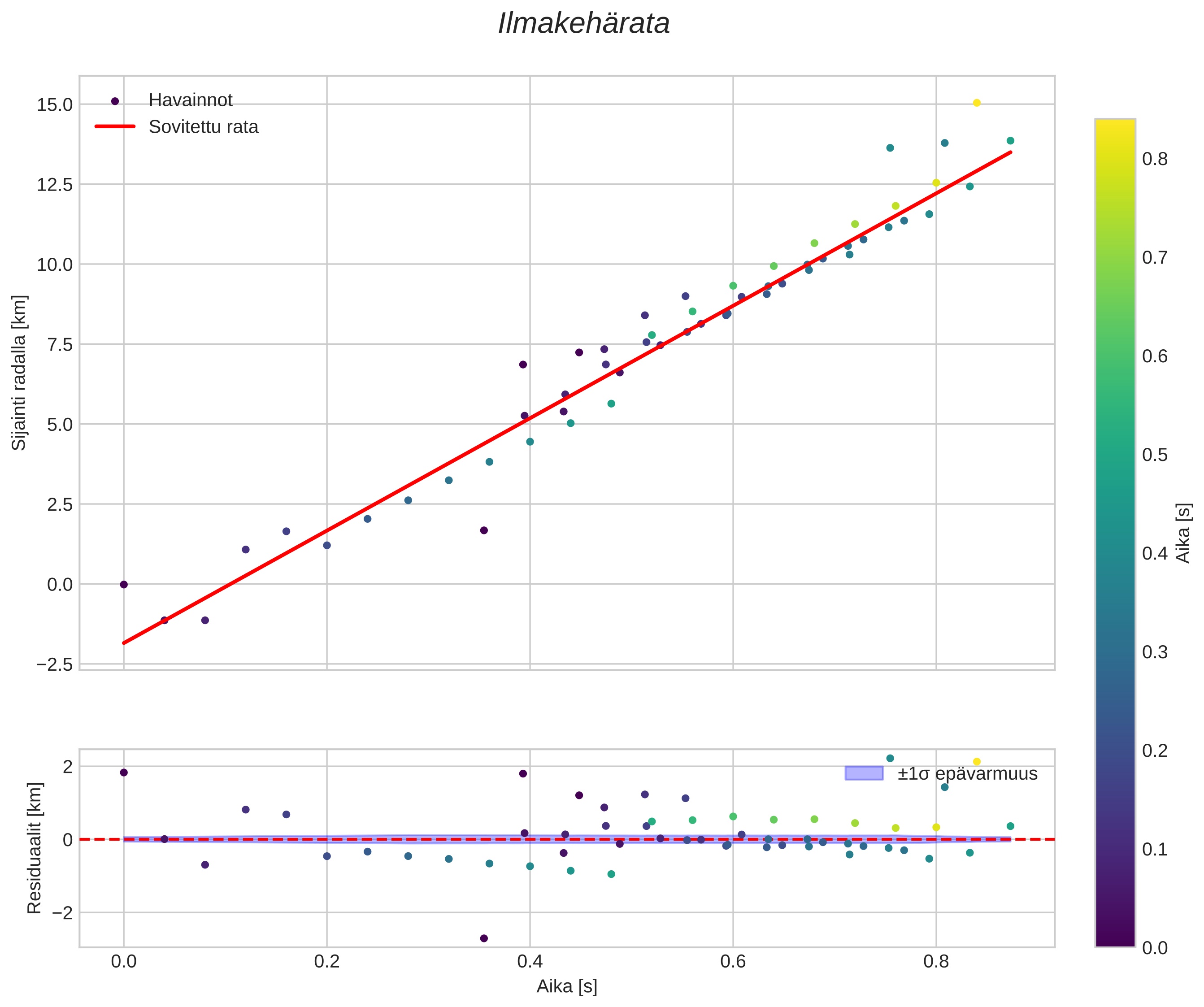 position vs time