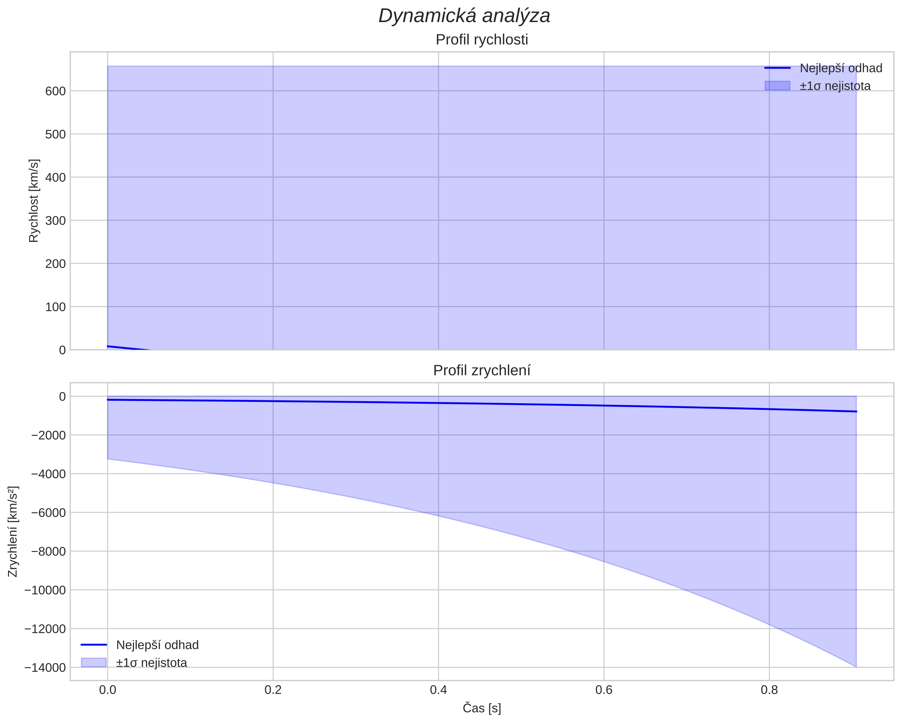 speed and acceleration