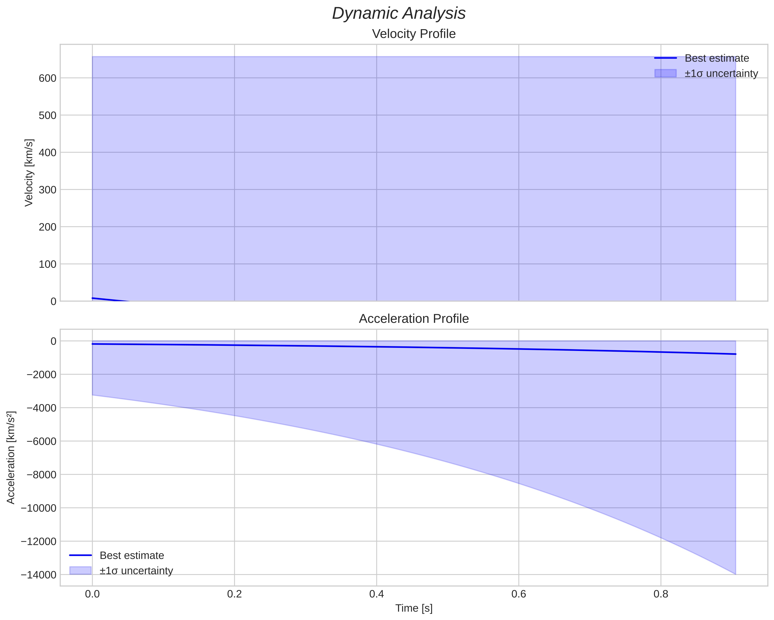 speed and acceleration