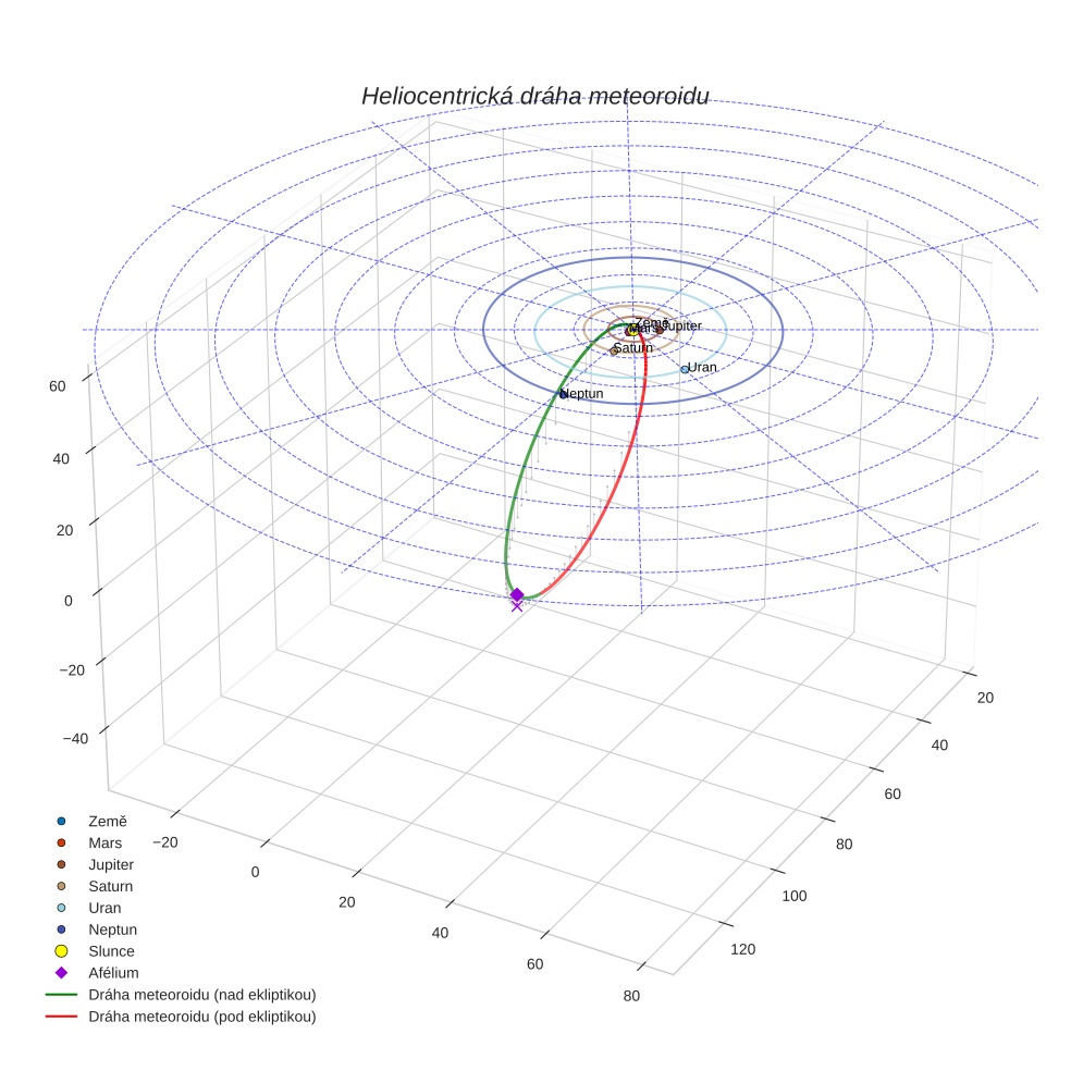 orbit plot