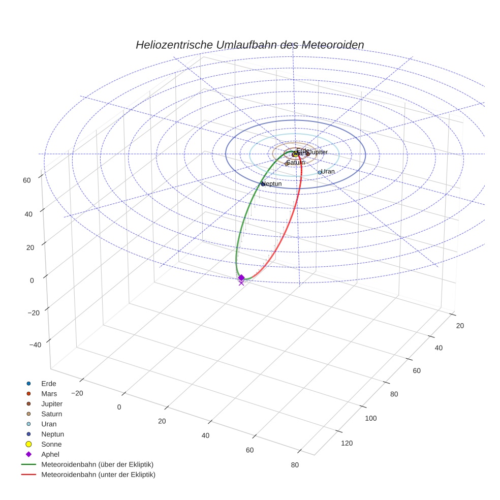 orbit plot