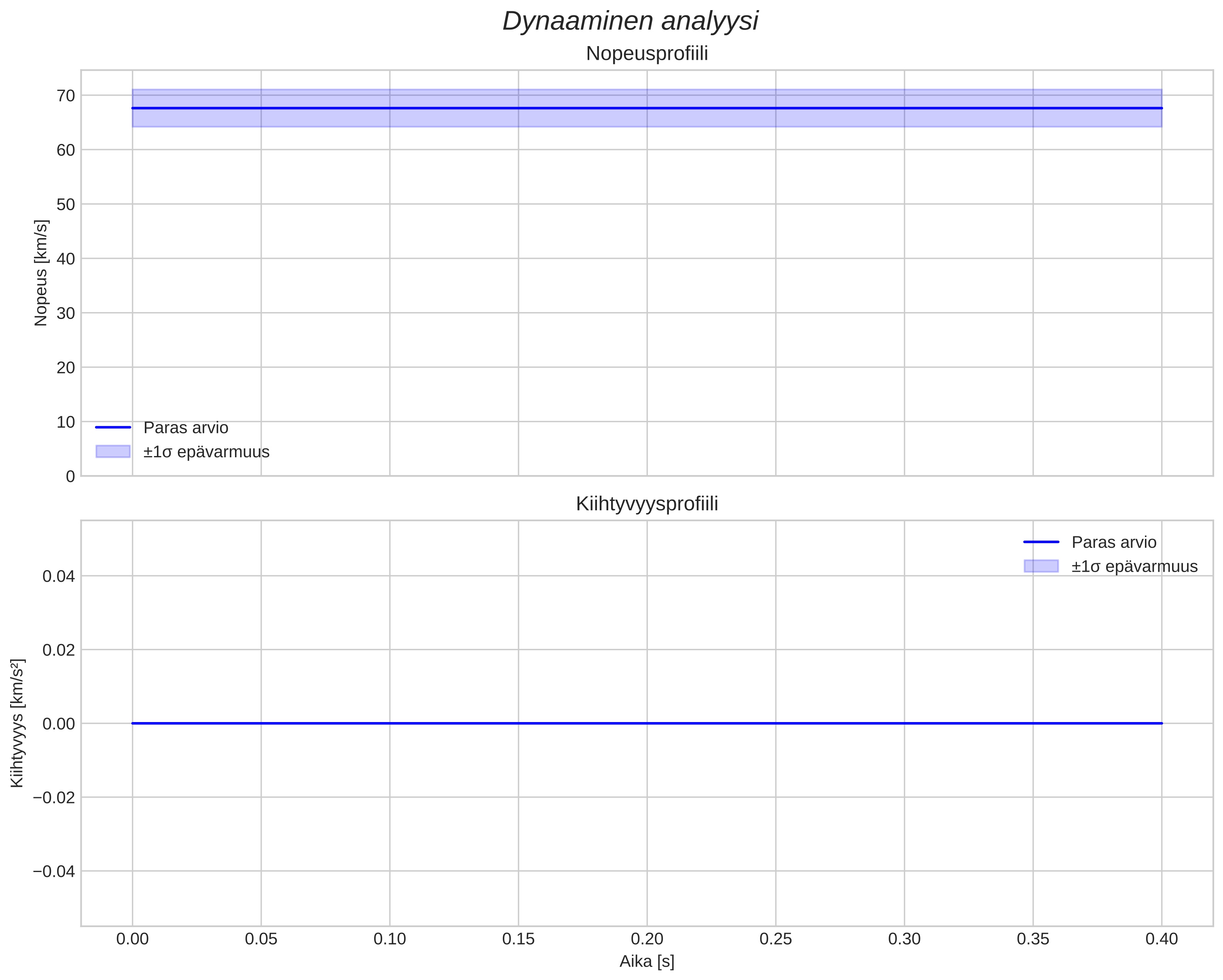 speed and acceleration