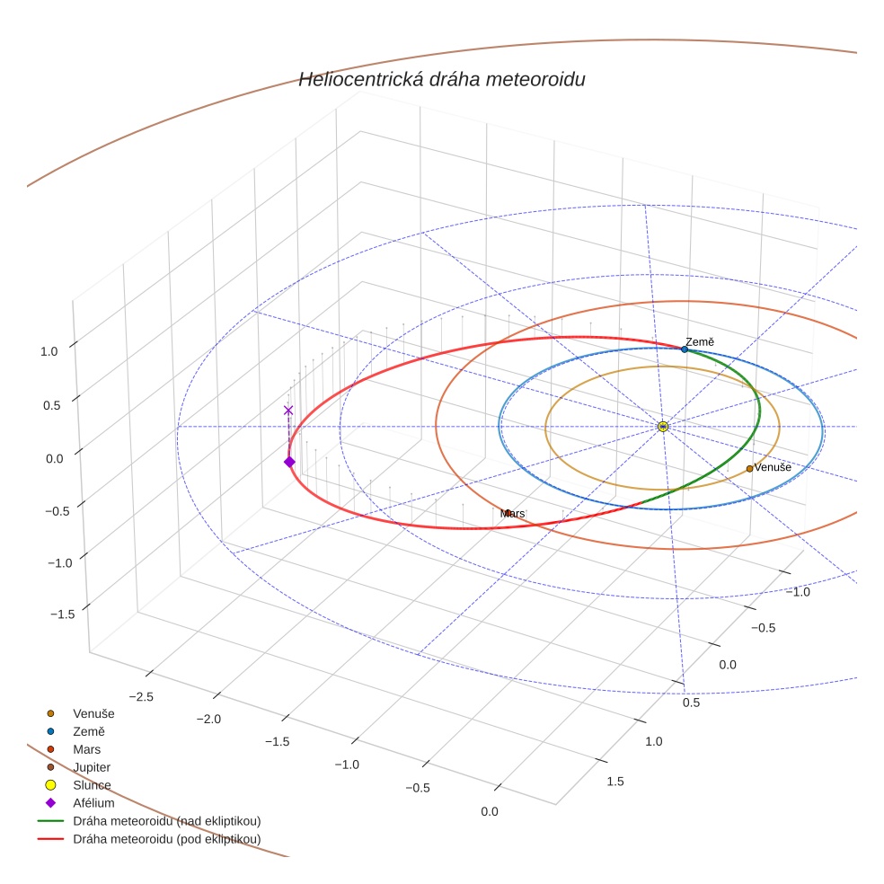 orbit plot