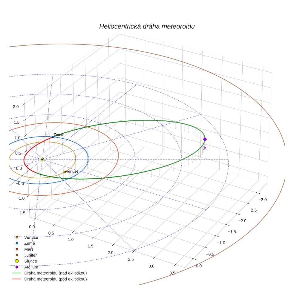orbit plot