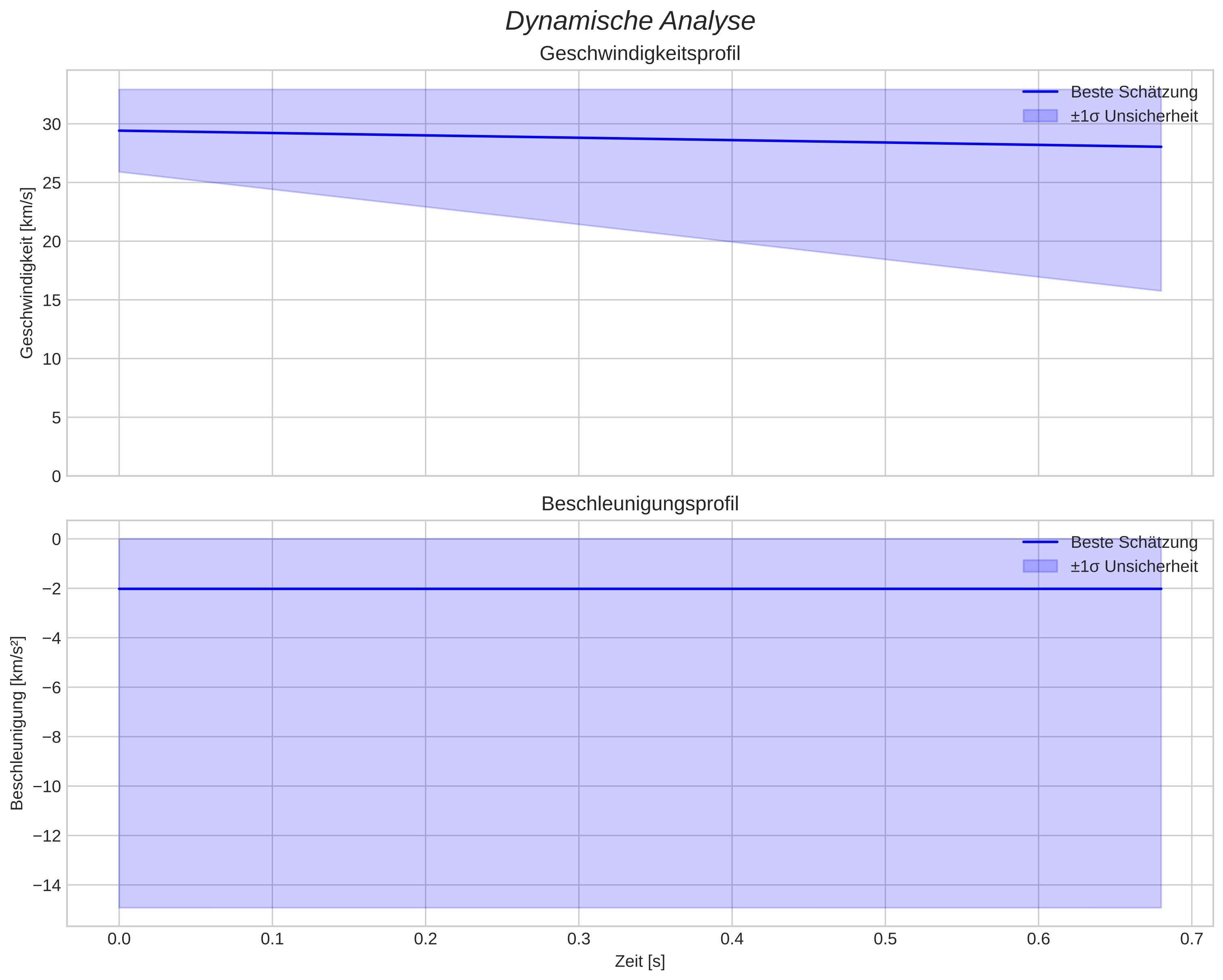 speed and acceleration