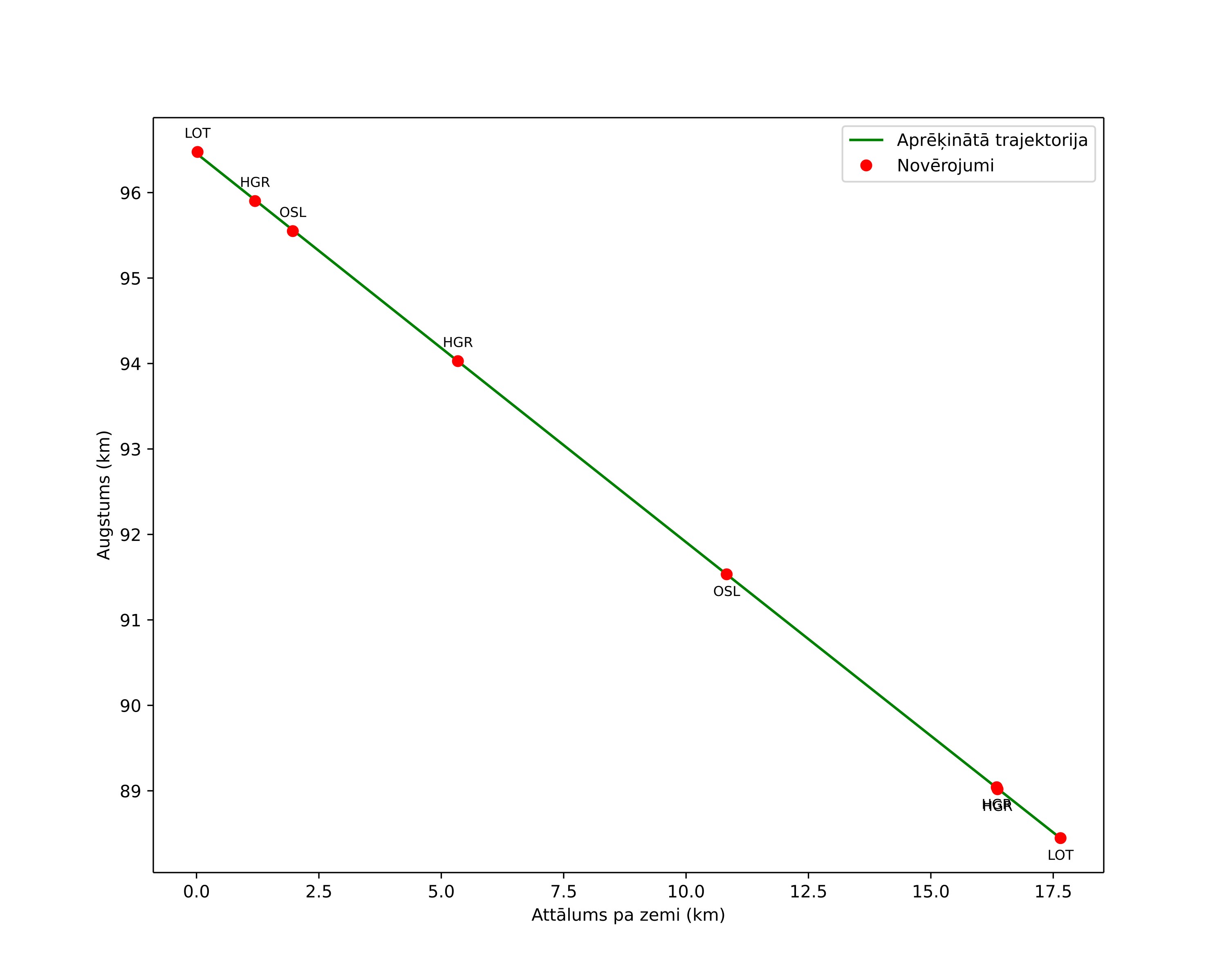 height profile
