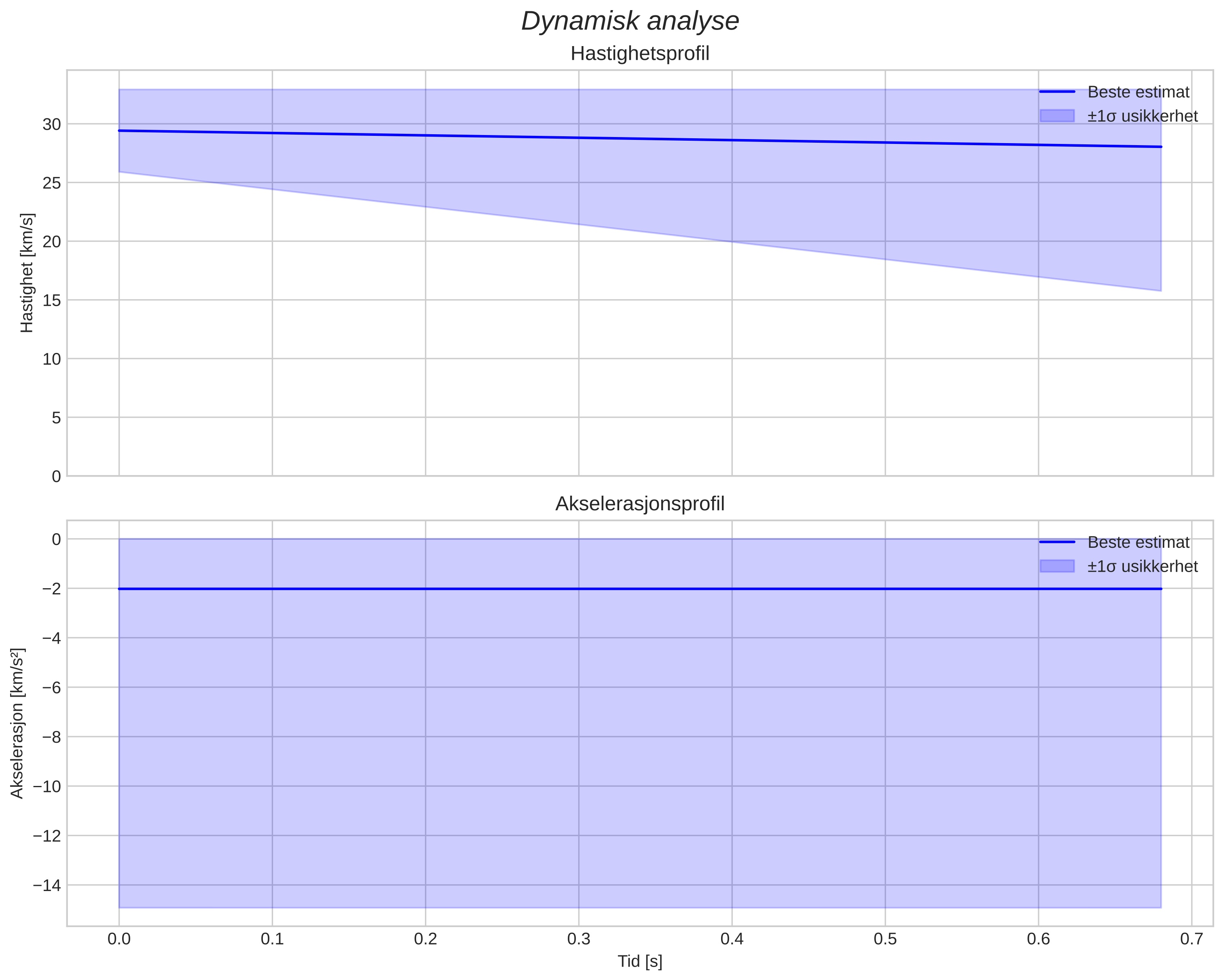 speed and acceleration