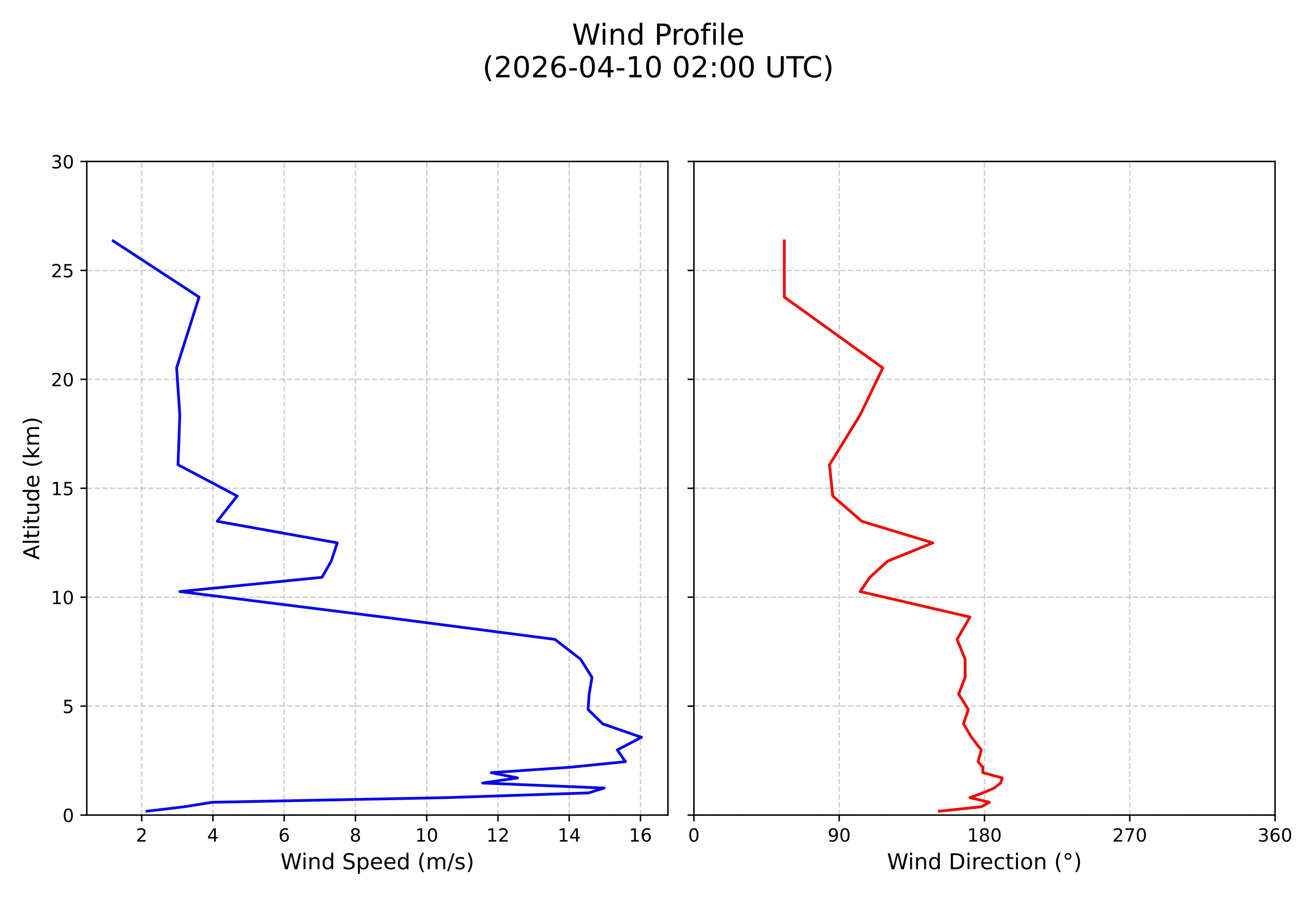 wind profile