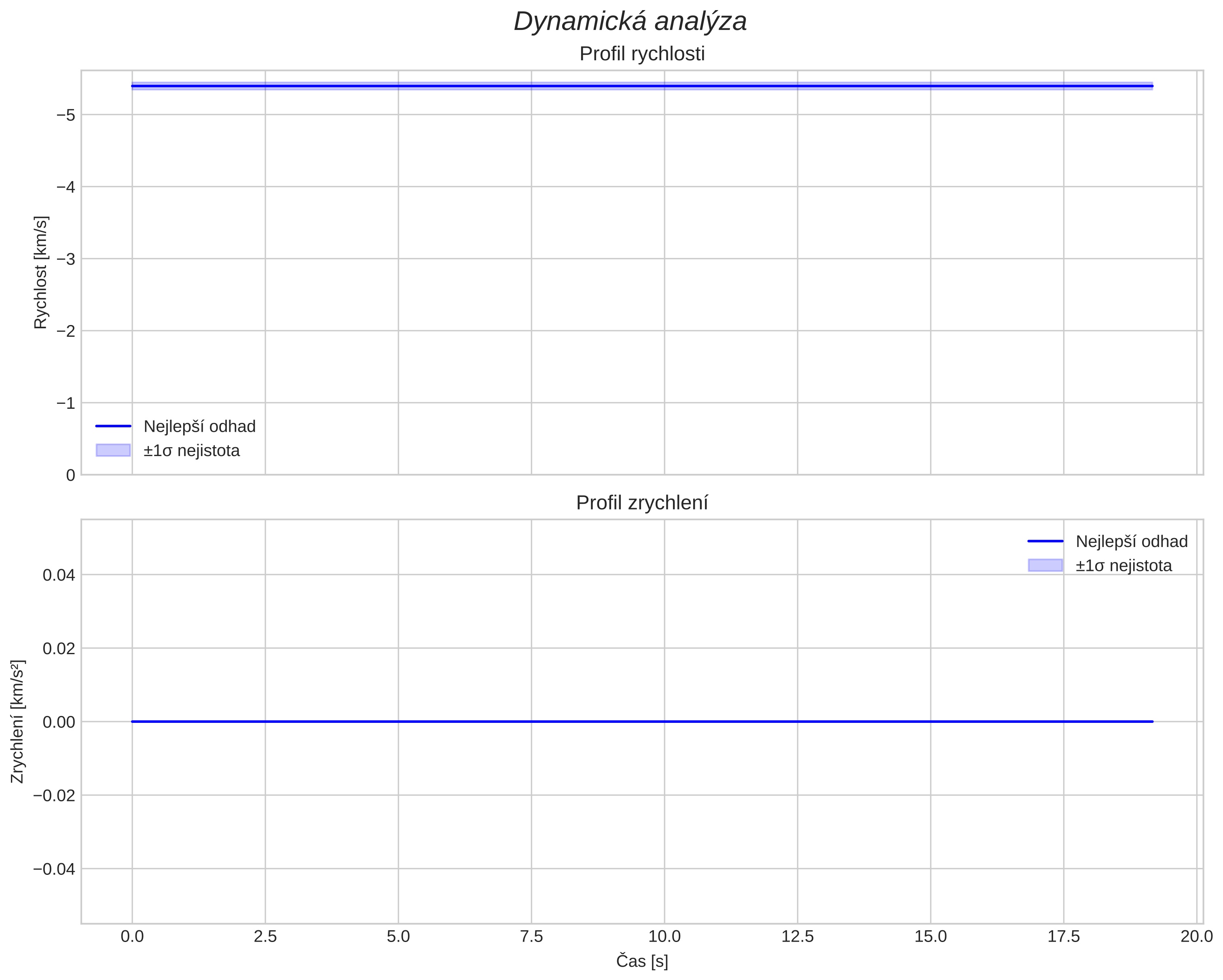 speed and acceleration