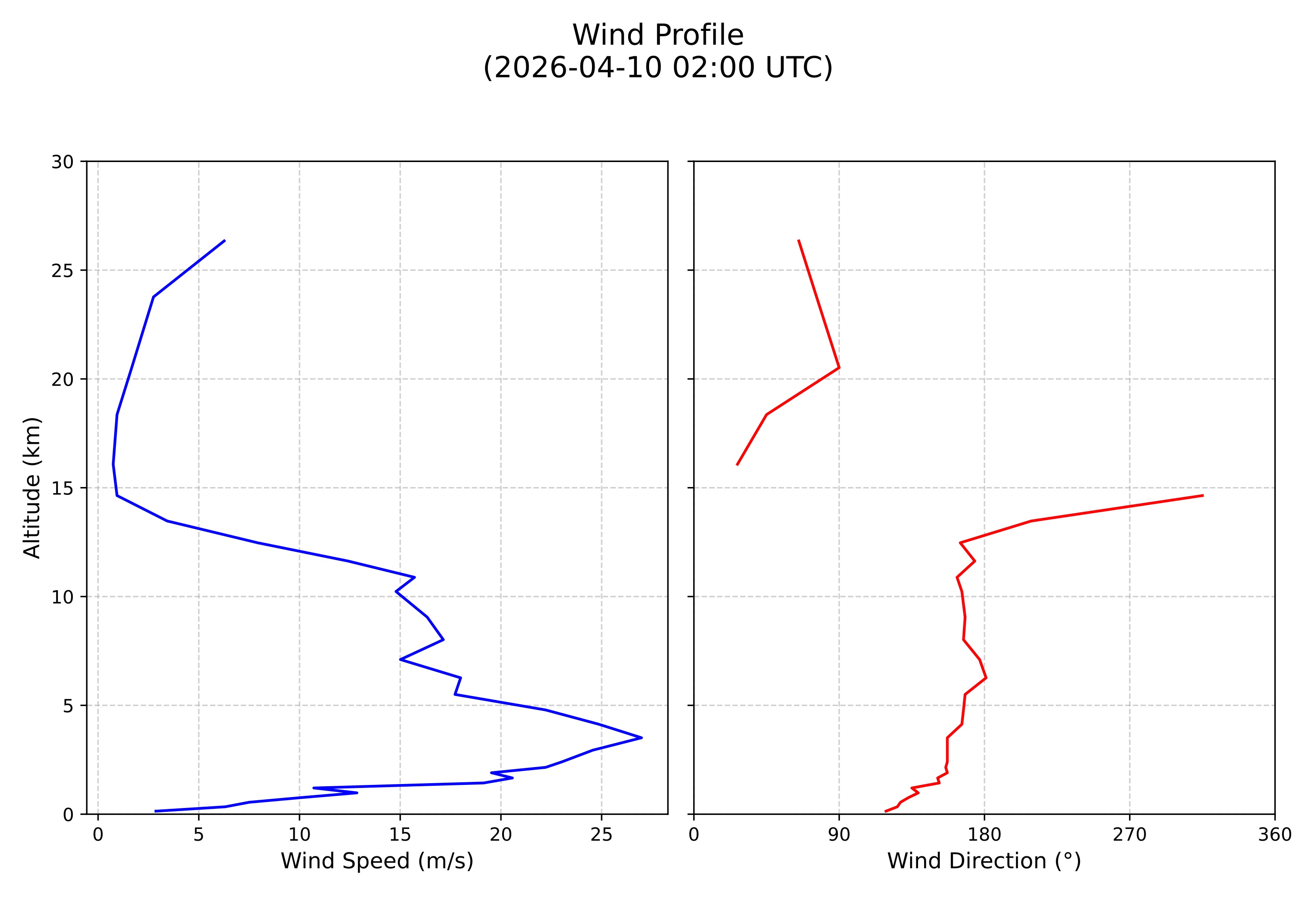 wind profile