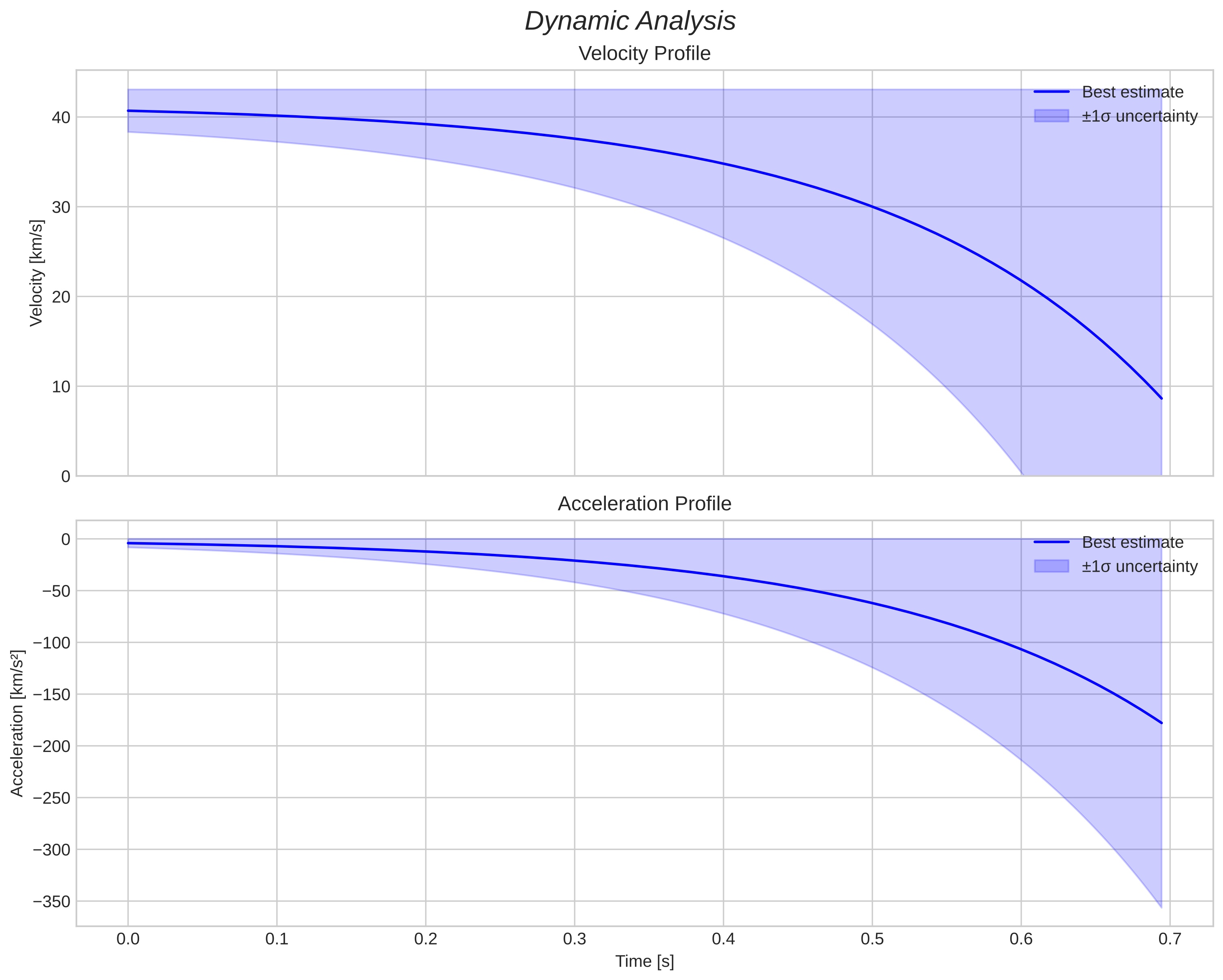 speed and acceleration