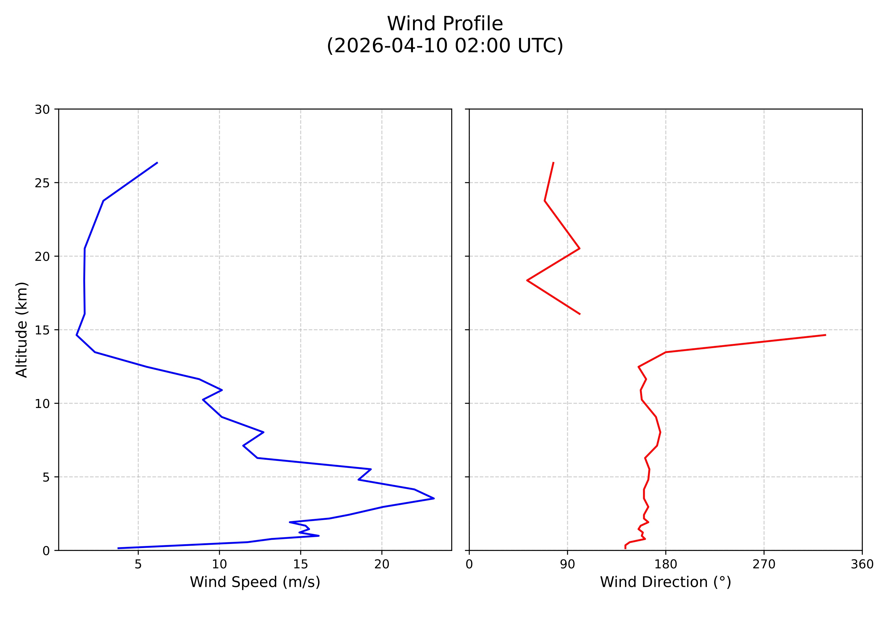 wind profile