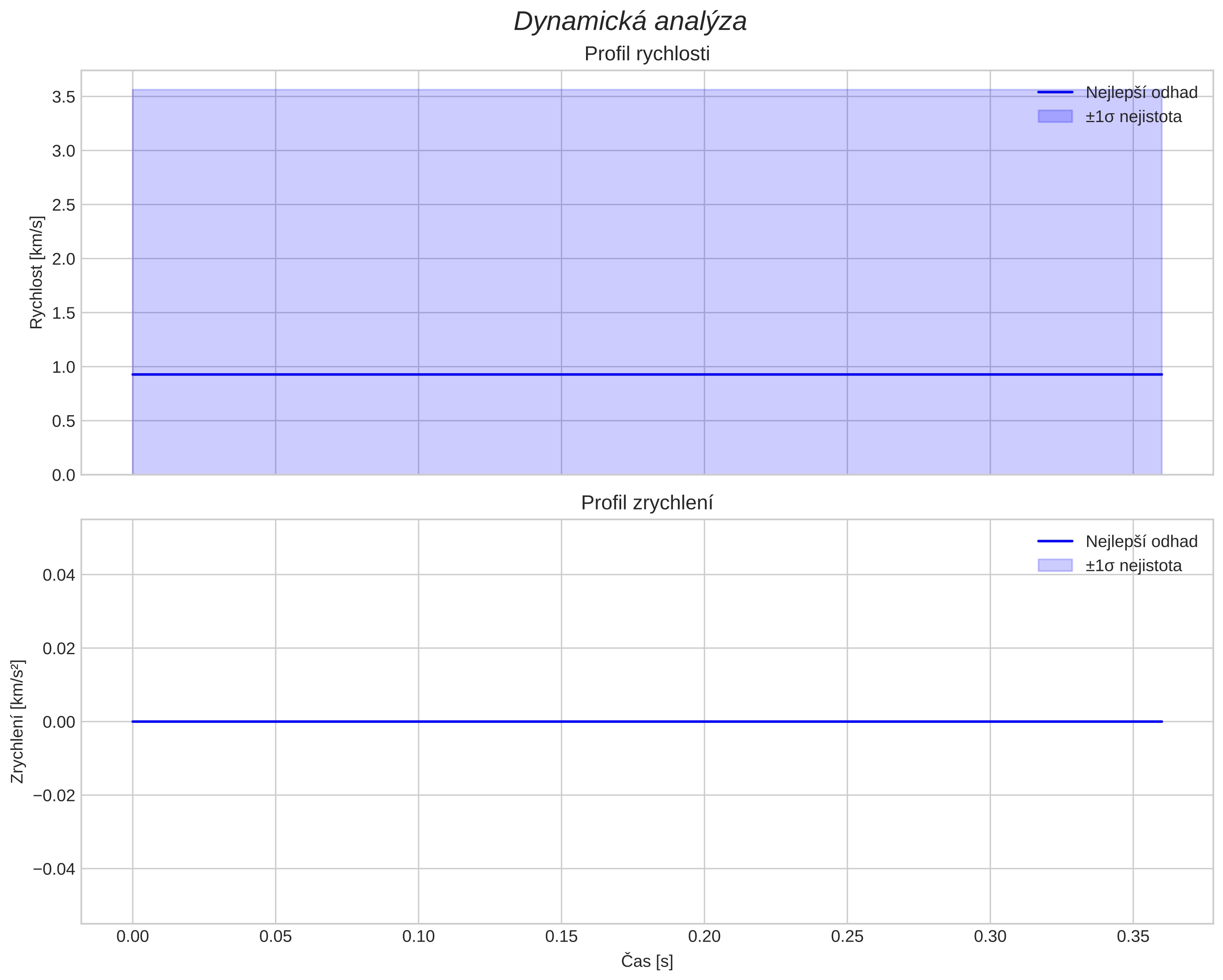speed and acceleration