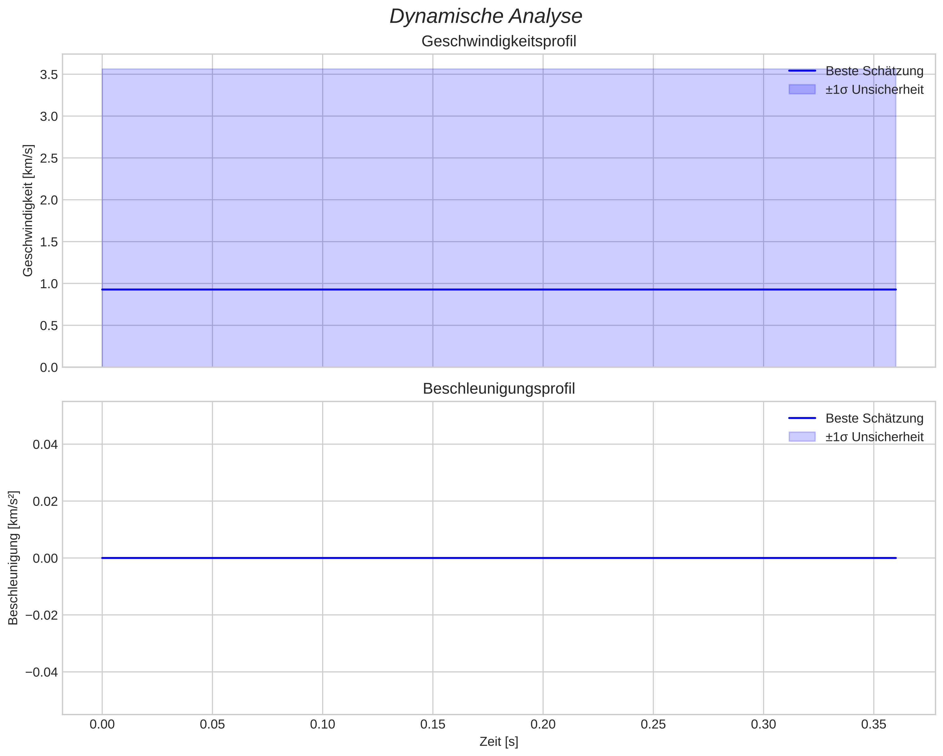 speed and acceleration