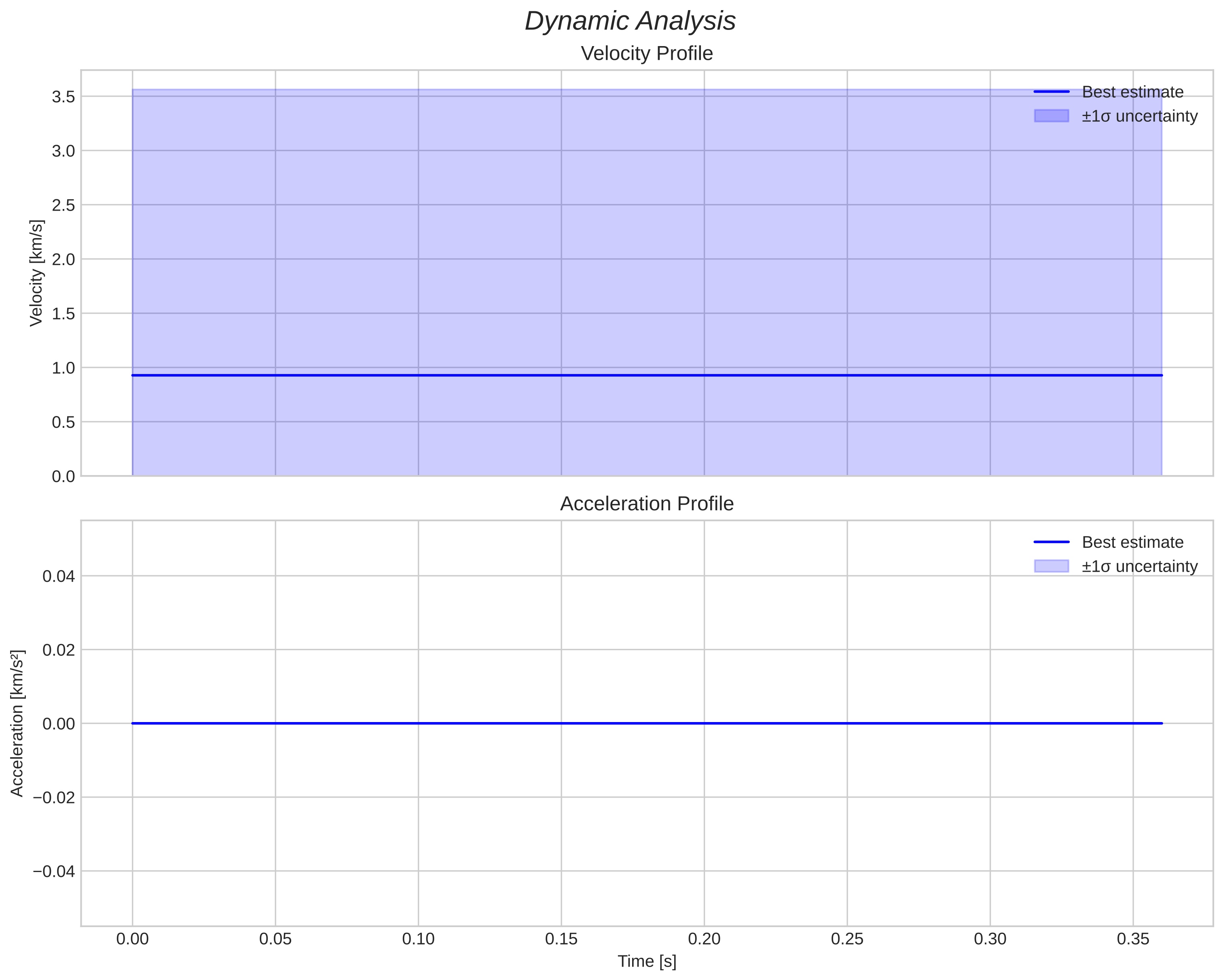 speed and acceleration