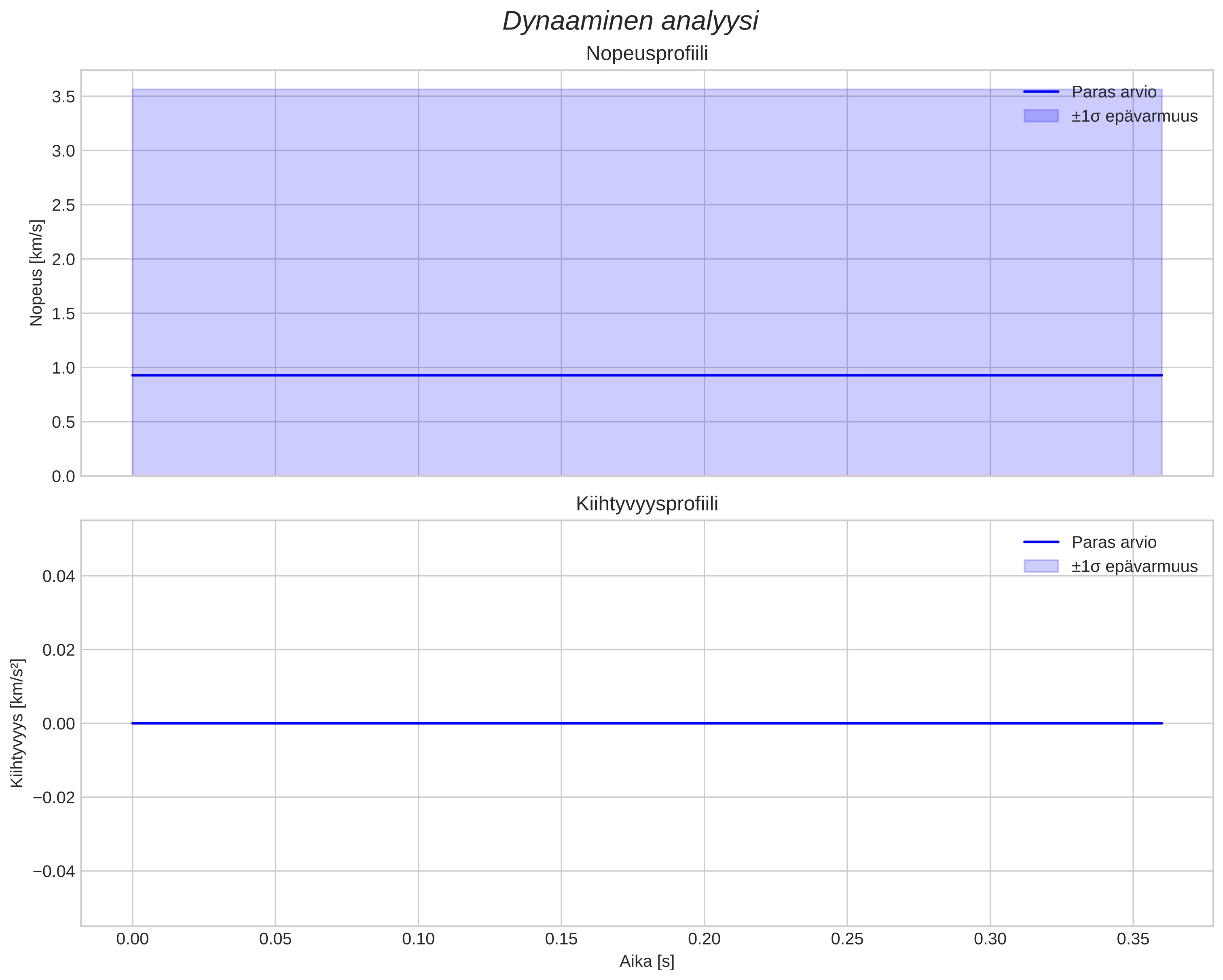 speed and acceleration