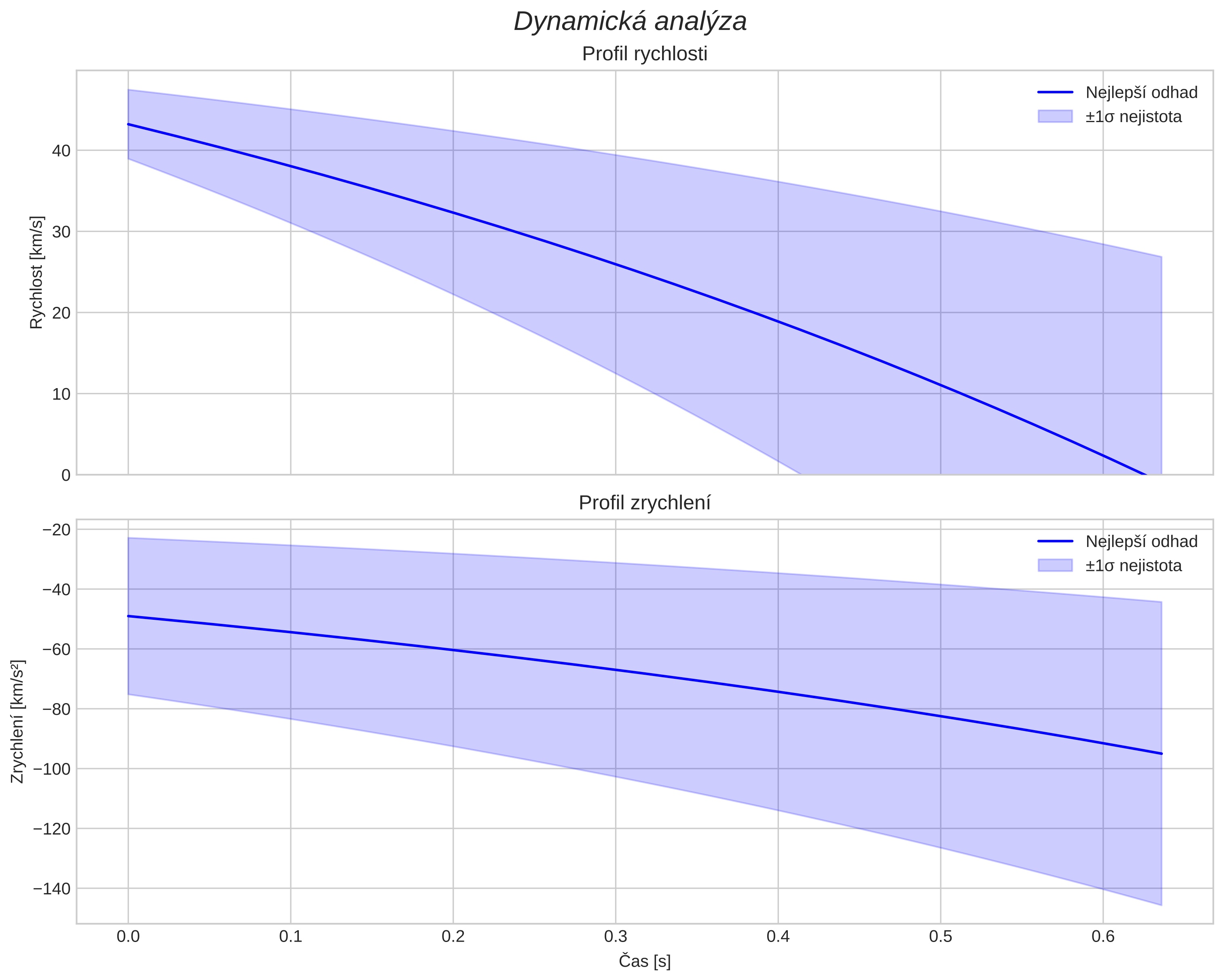 speed and acceleration