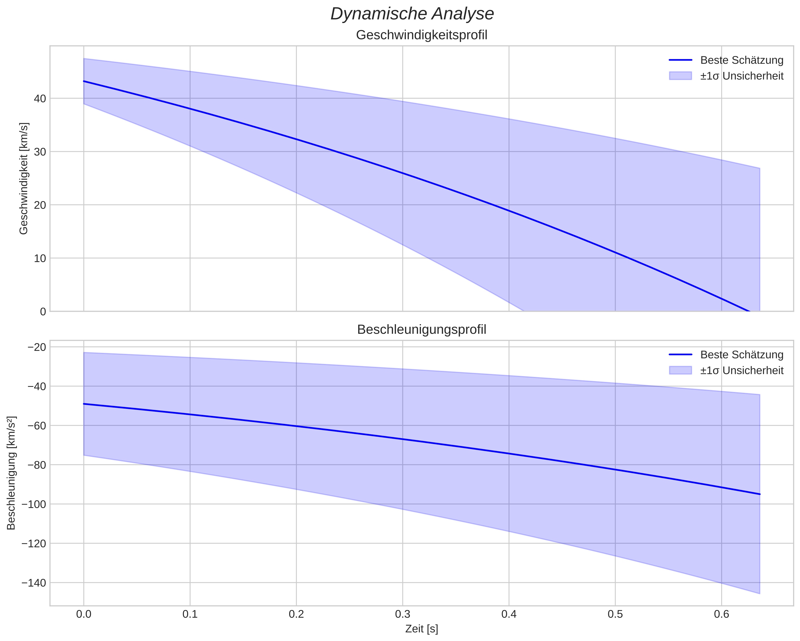 speed and acceleration