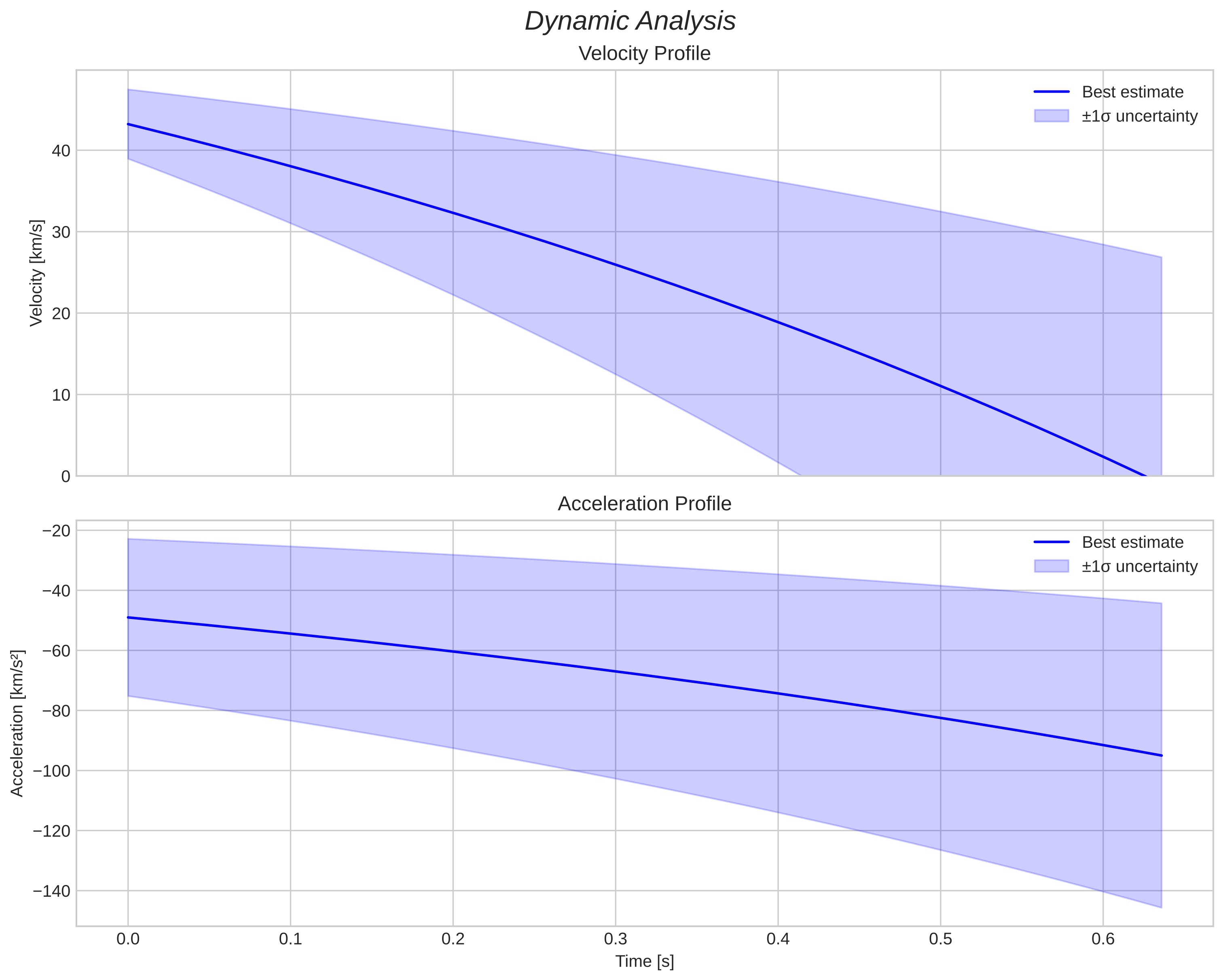 speed and acceleration