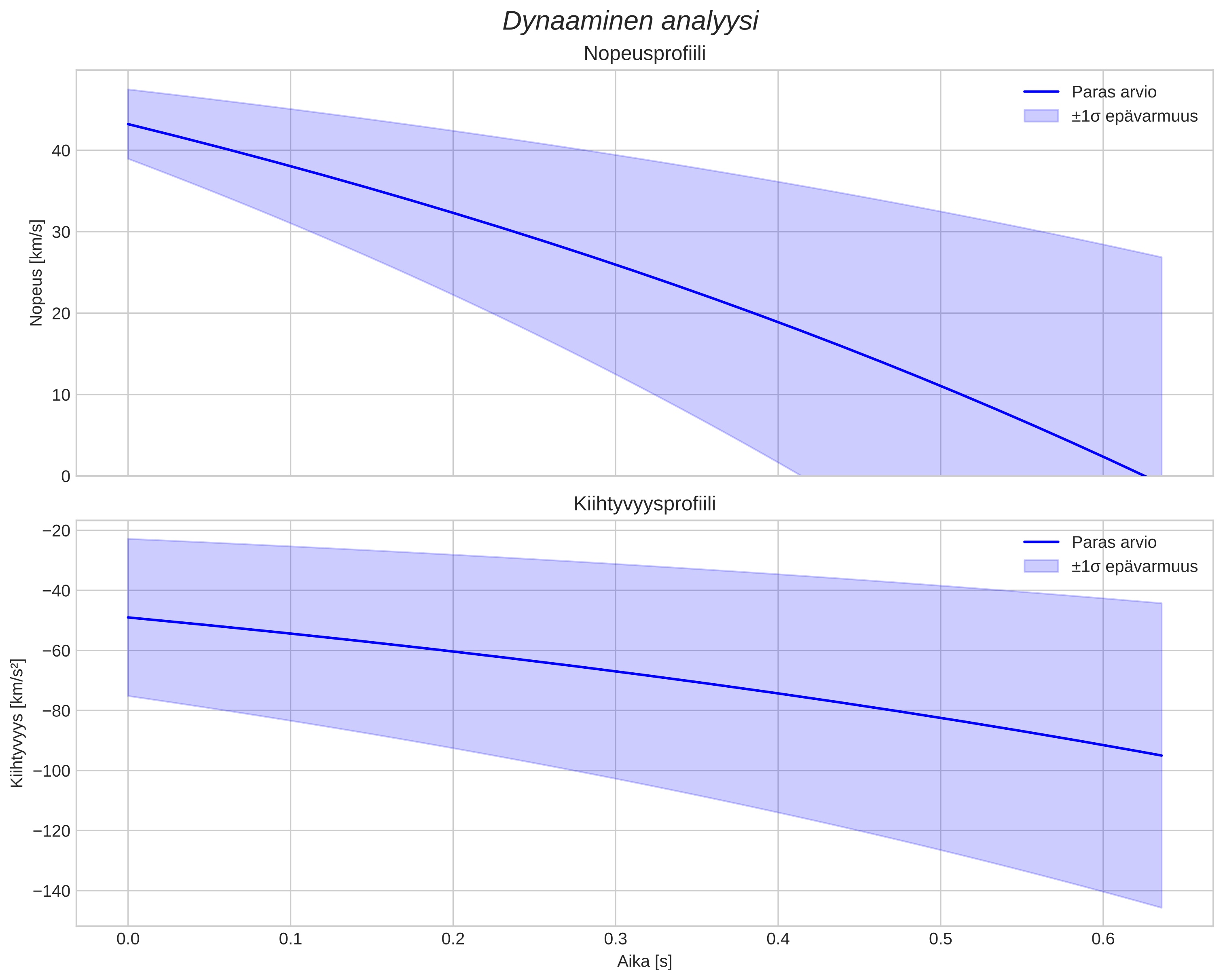speed and acceleration