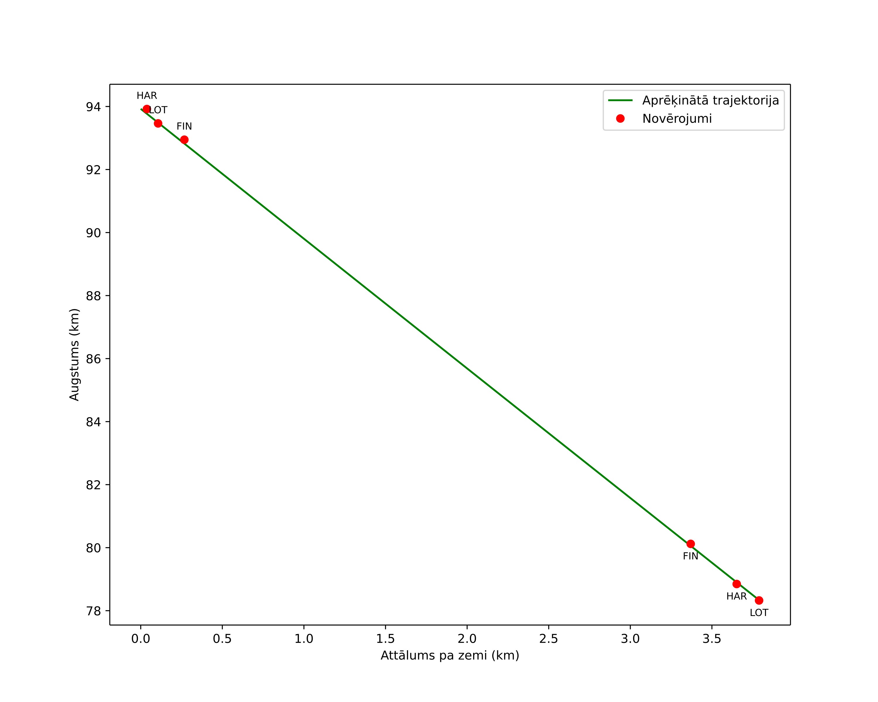 height profile