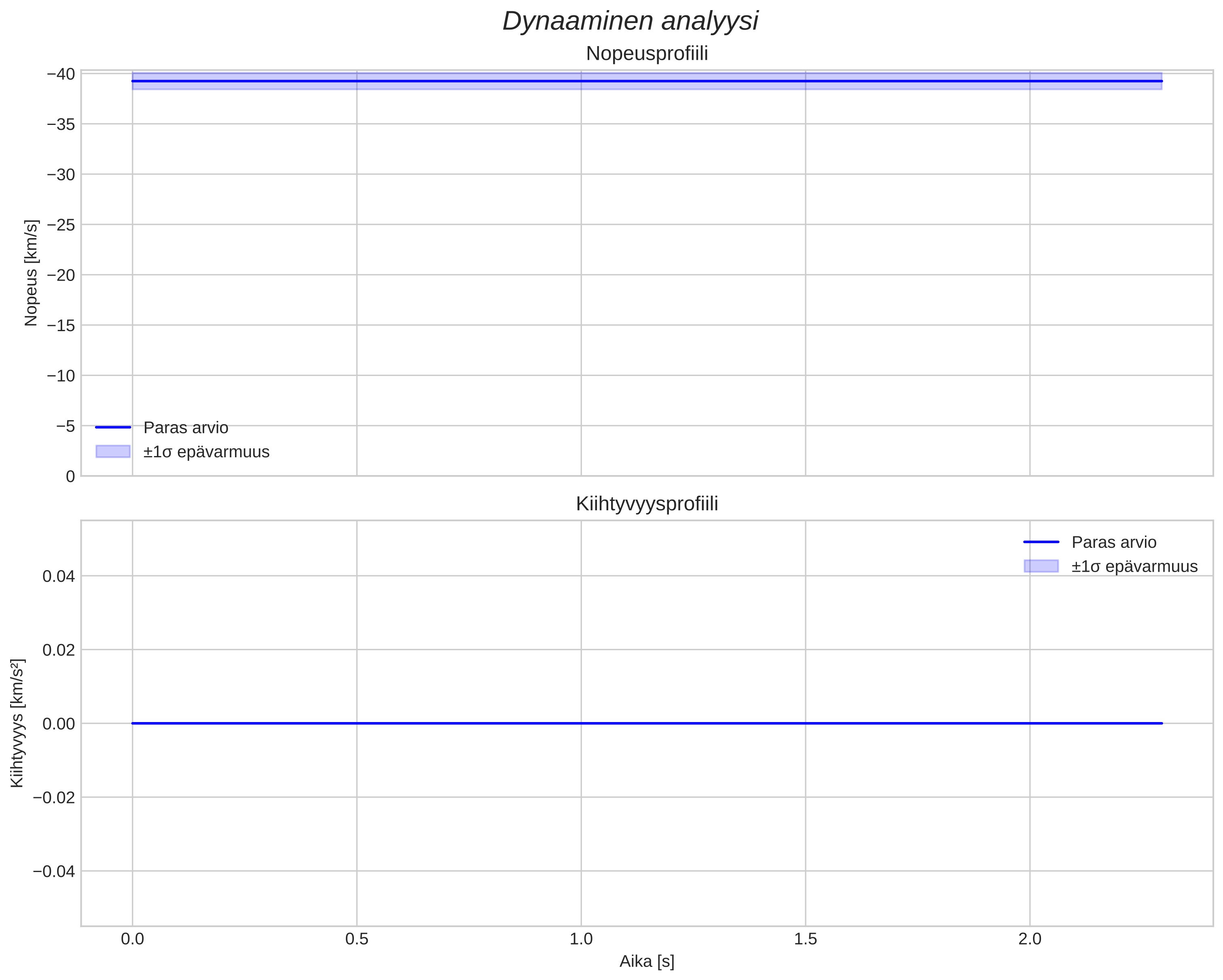 speed and acceleration