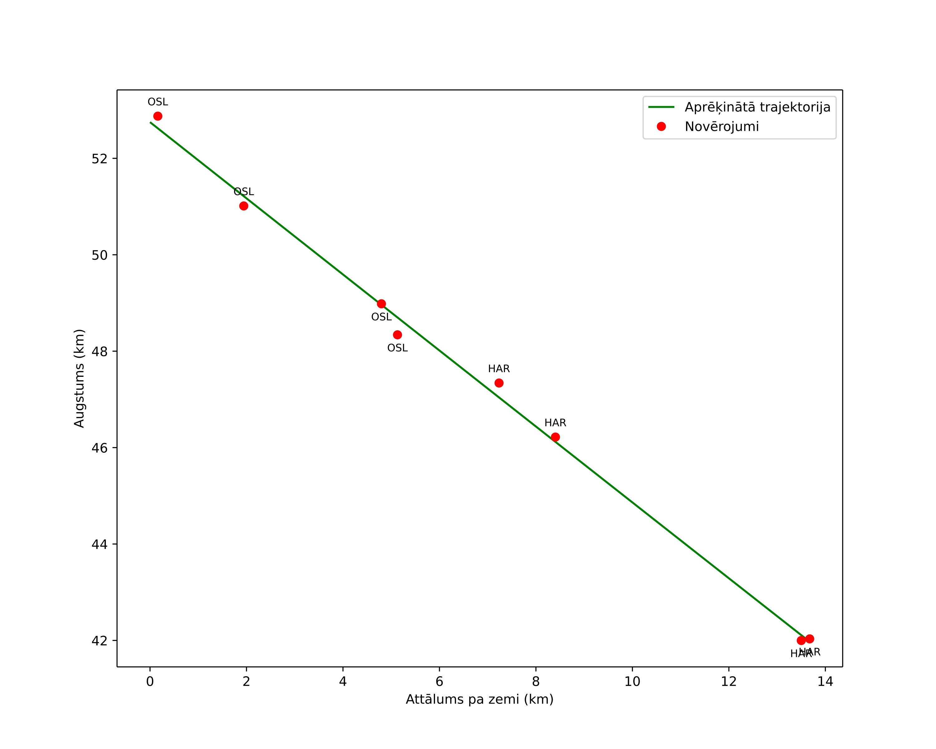 height profile