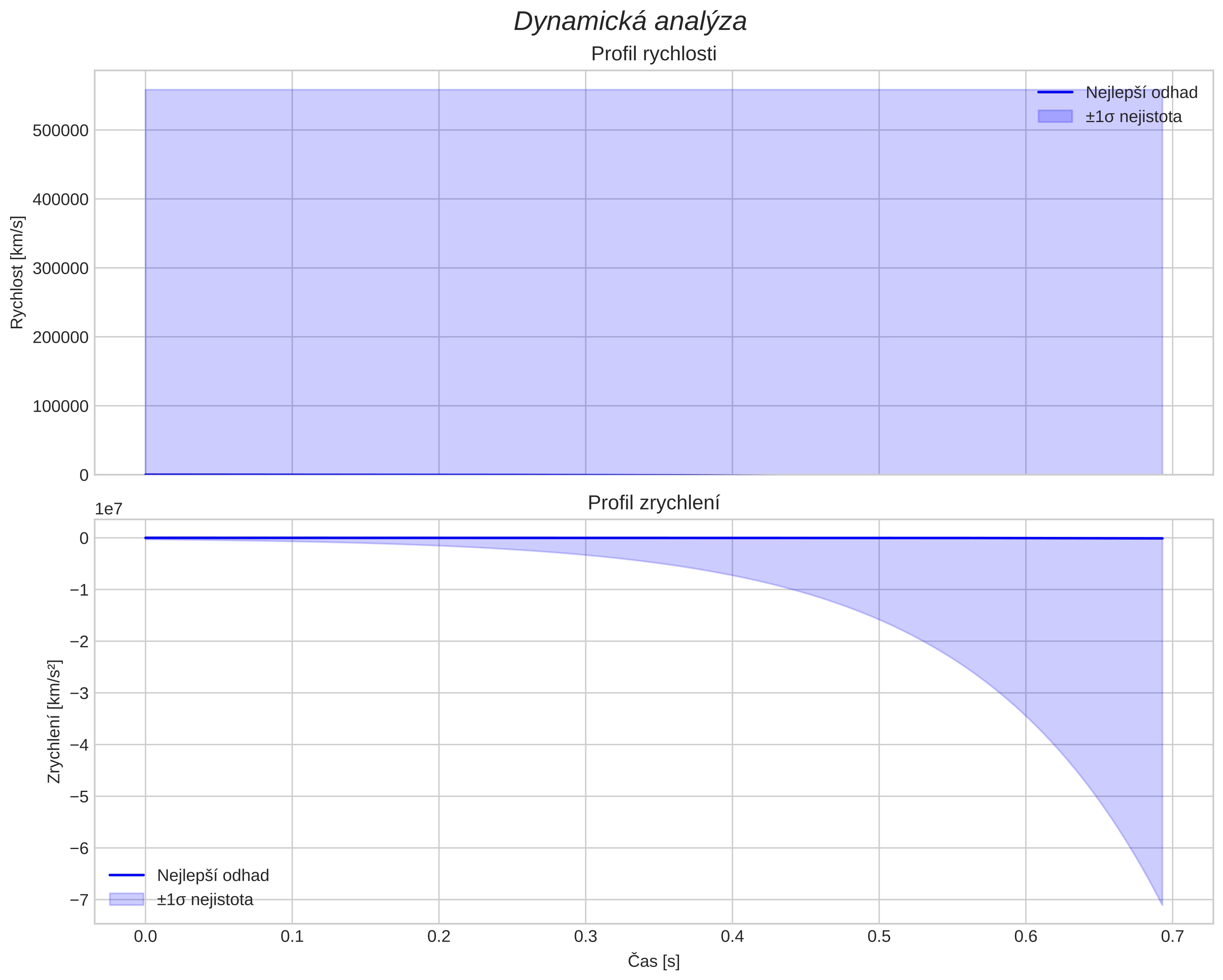 speed and acceleration