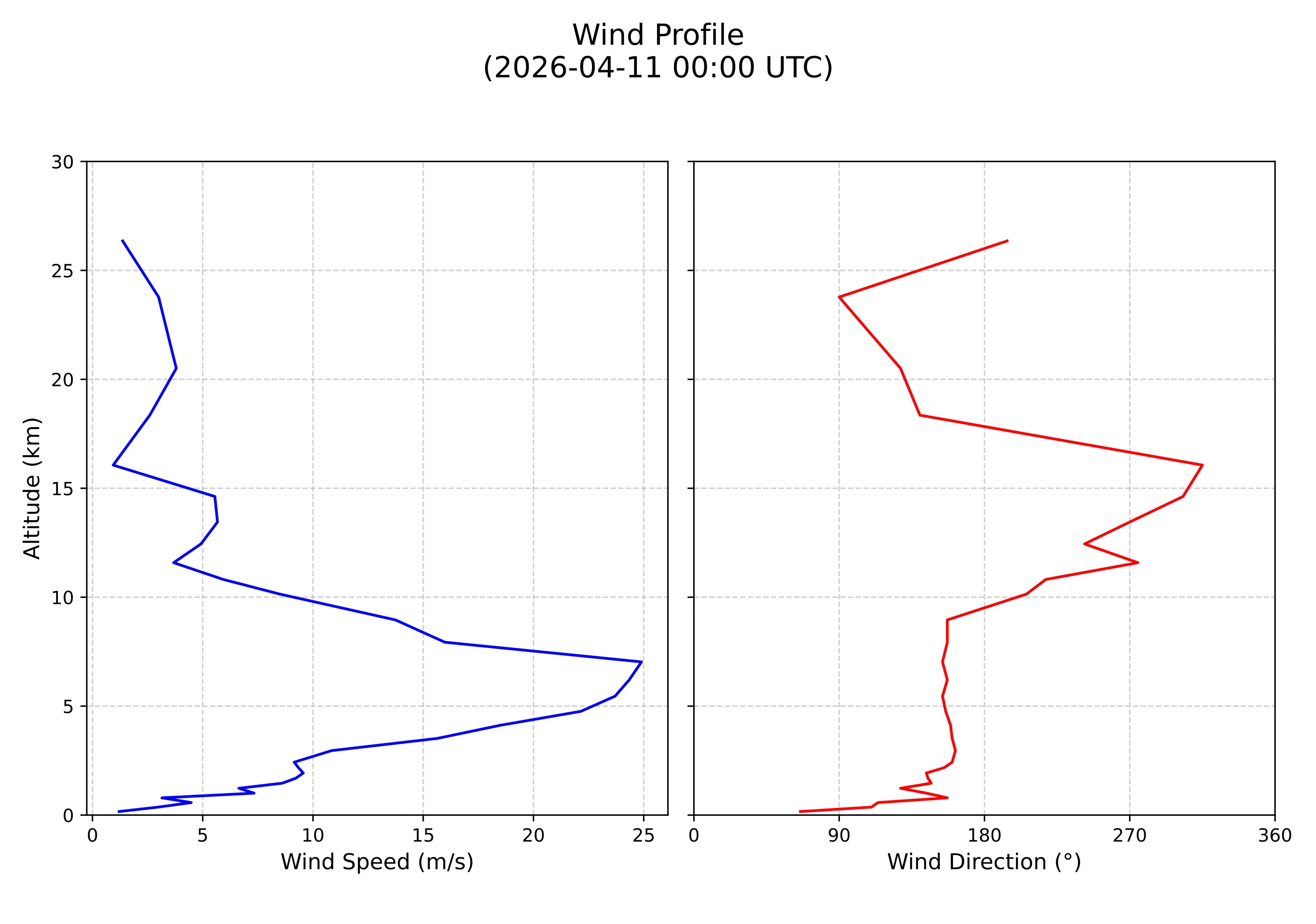 wind profile