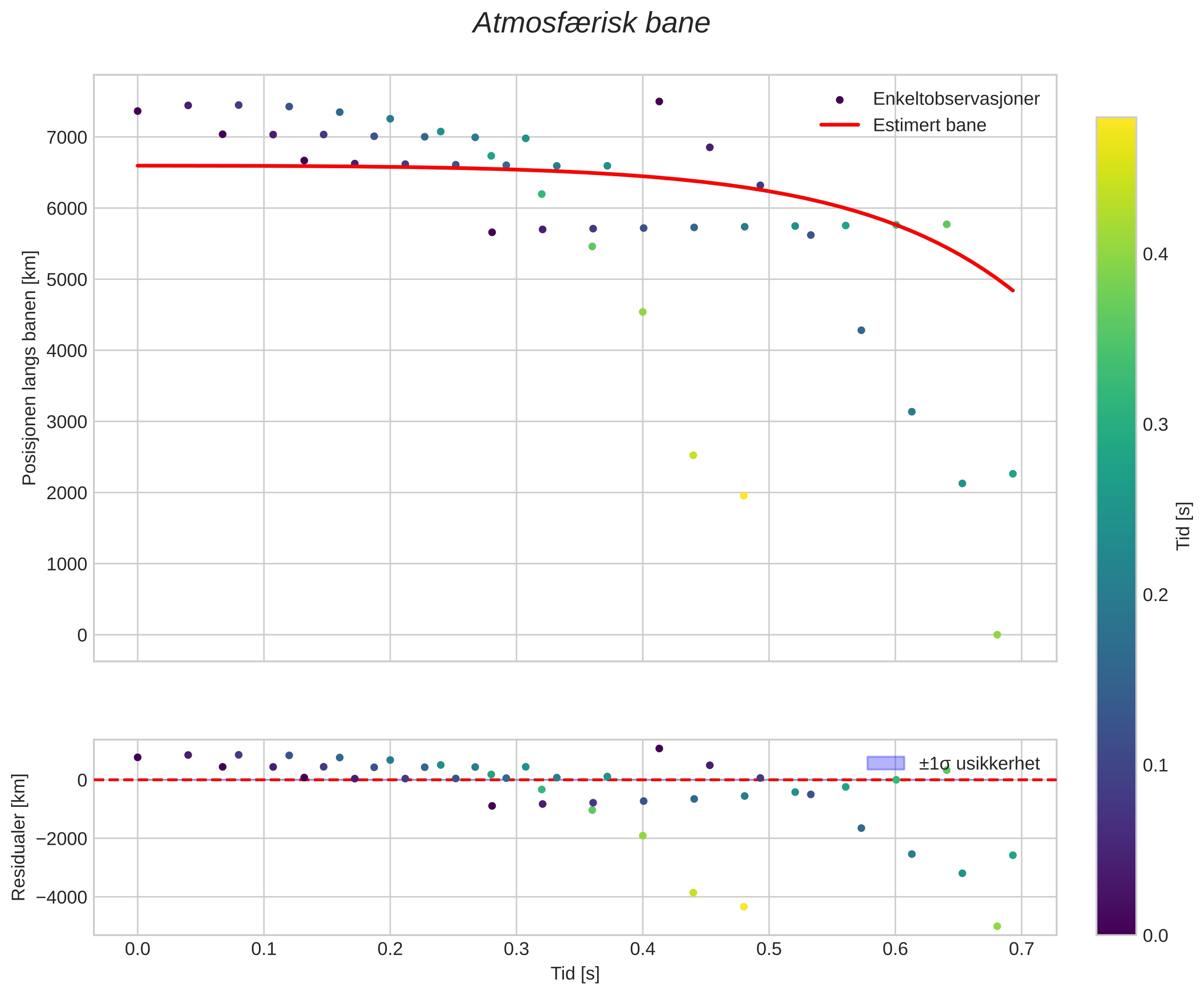 position vs time