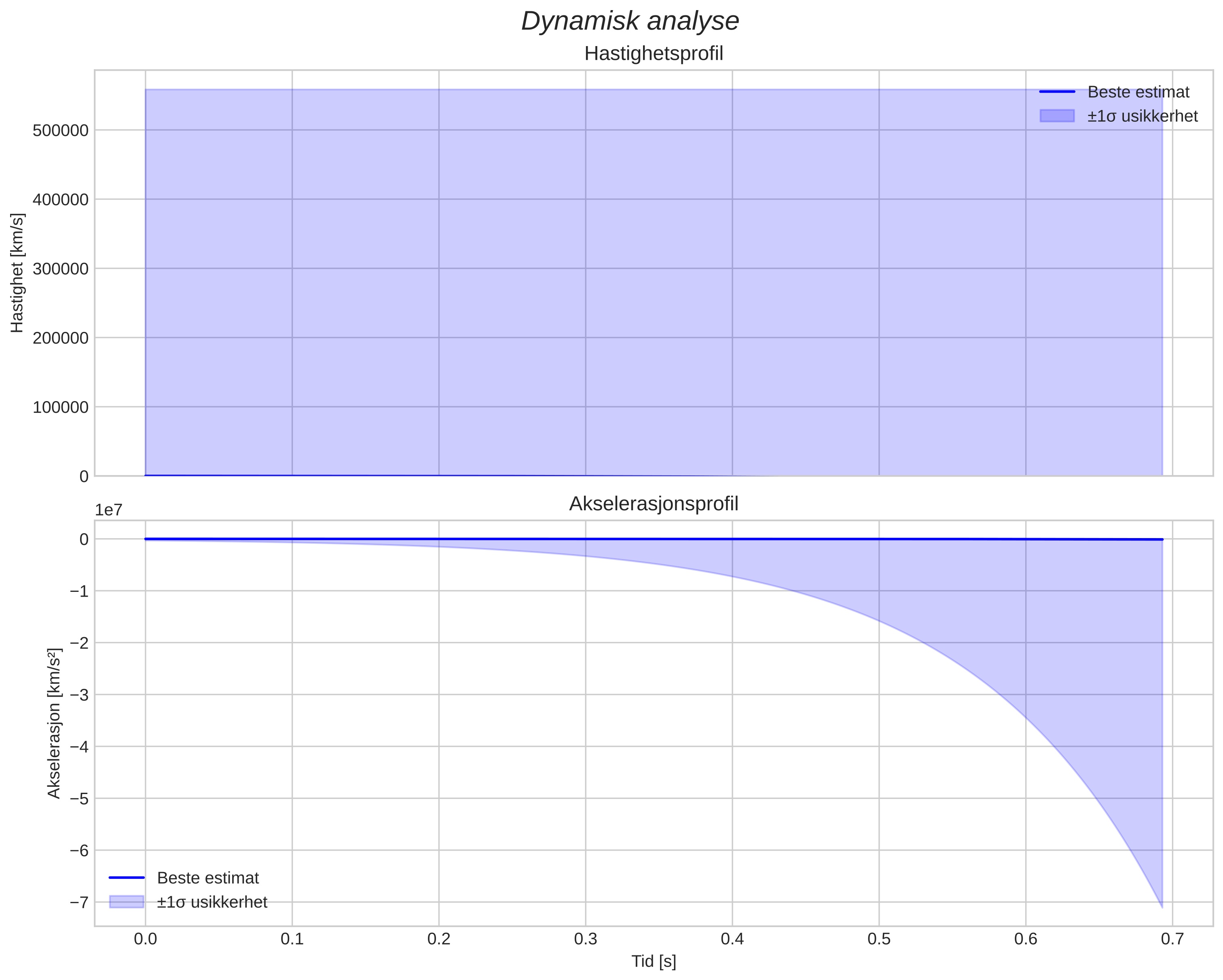 speed and acceleration
