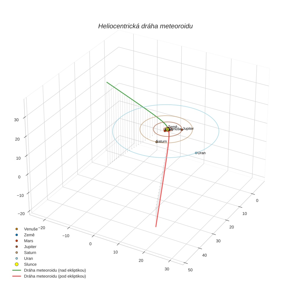 orbit plot