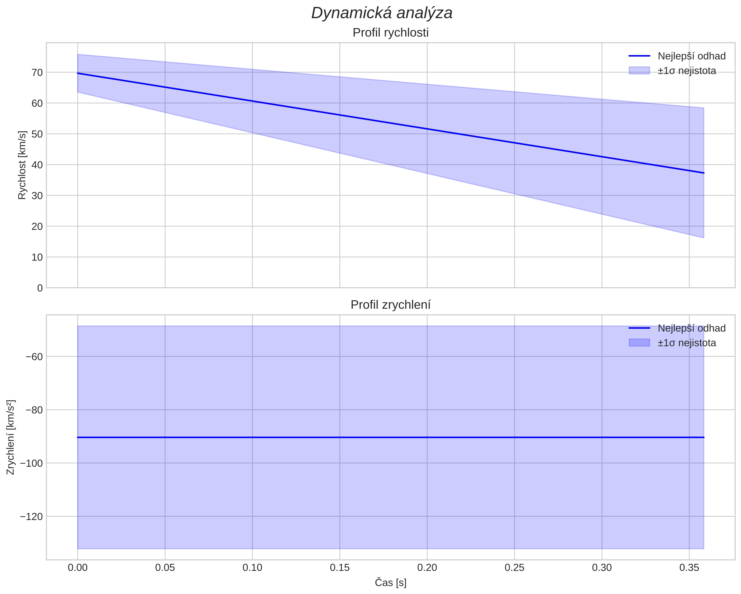 speed and acceleration