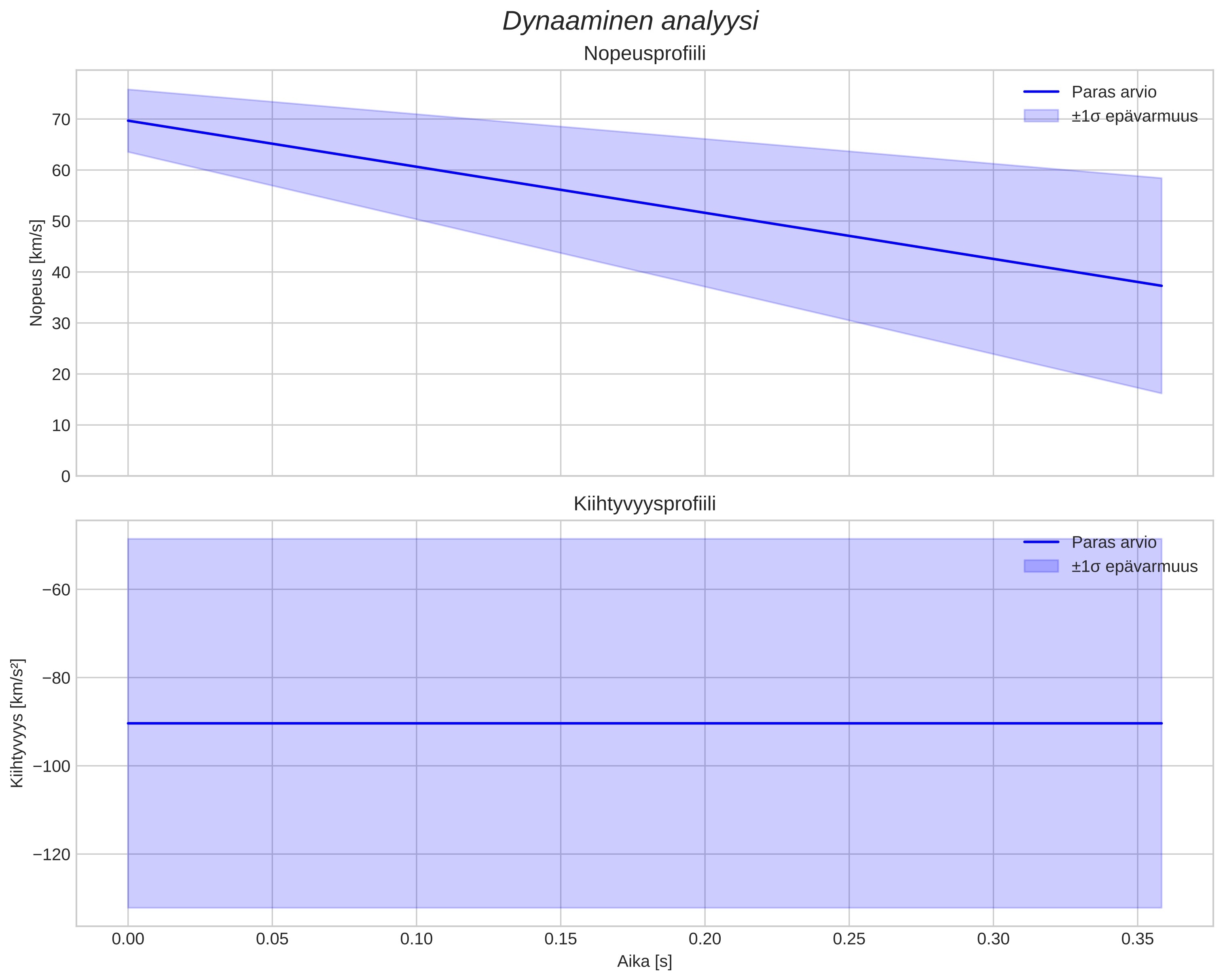 speed and acceleration