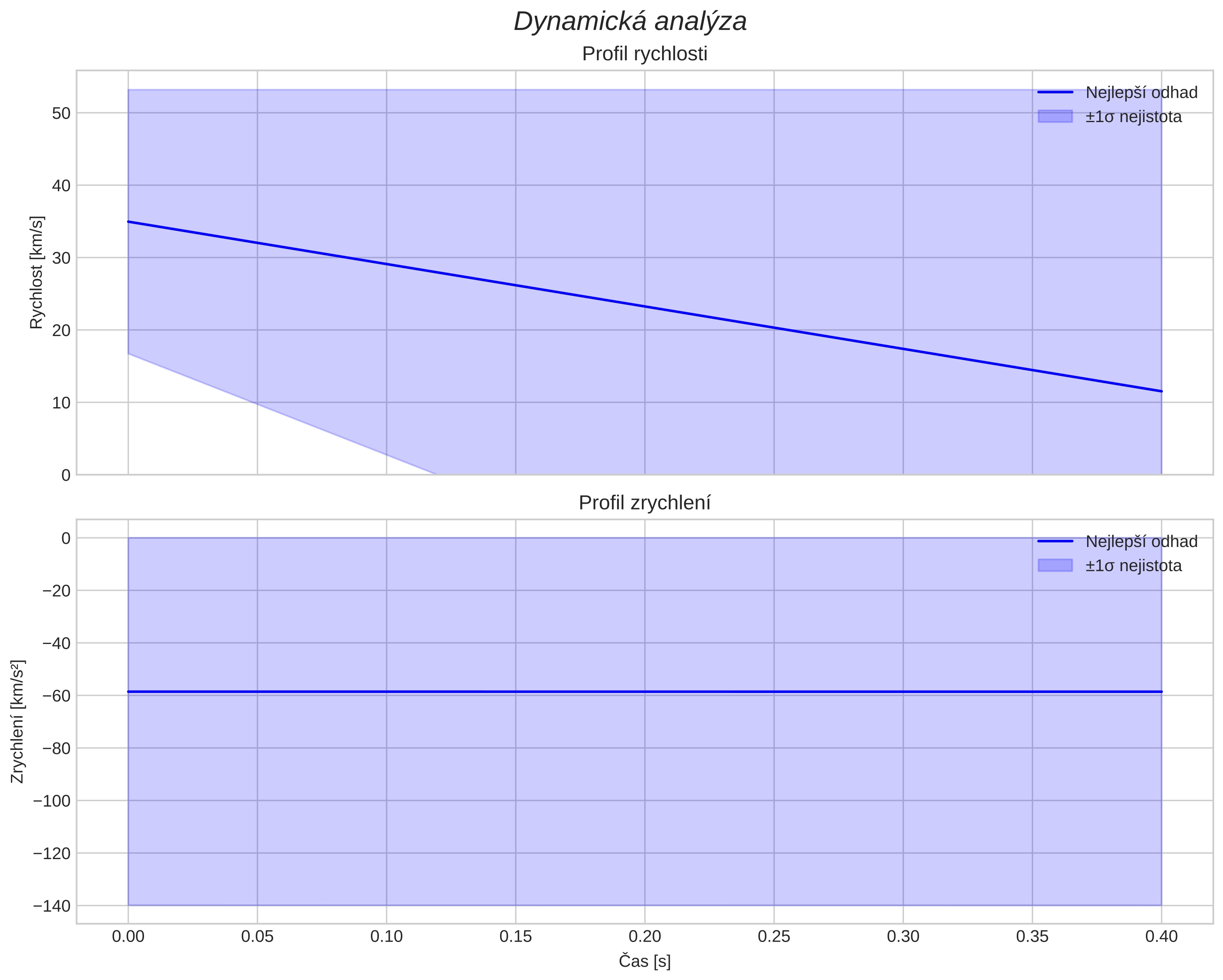 speed and acceleration