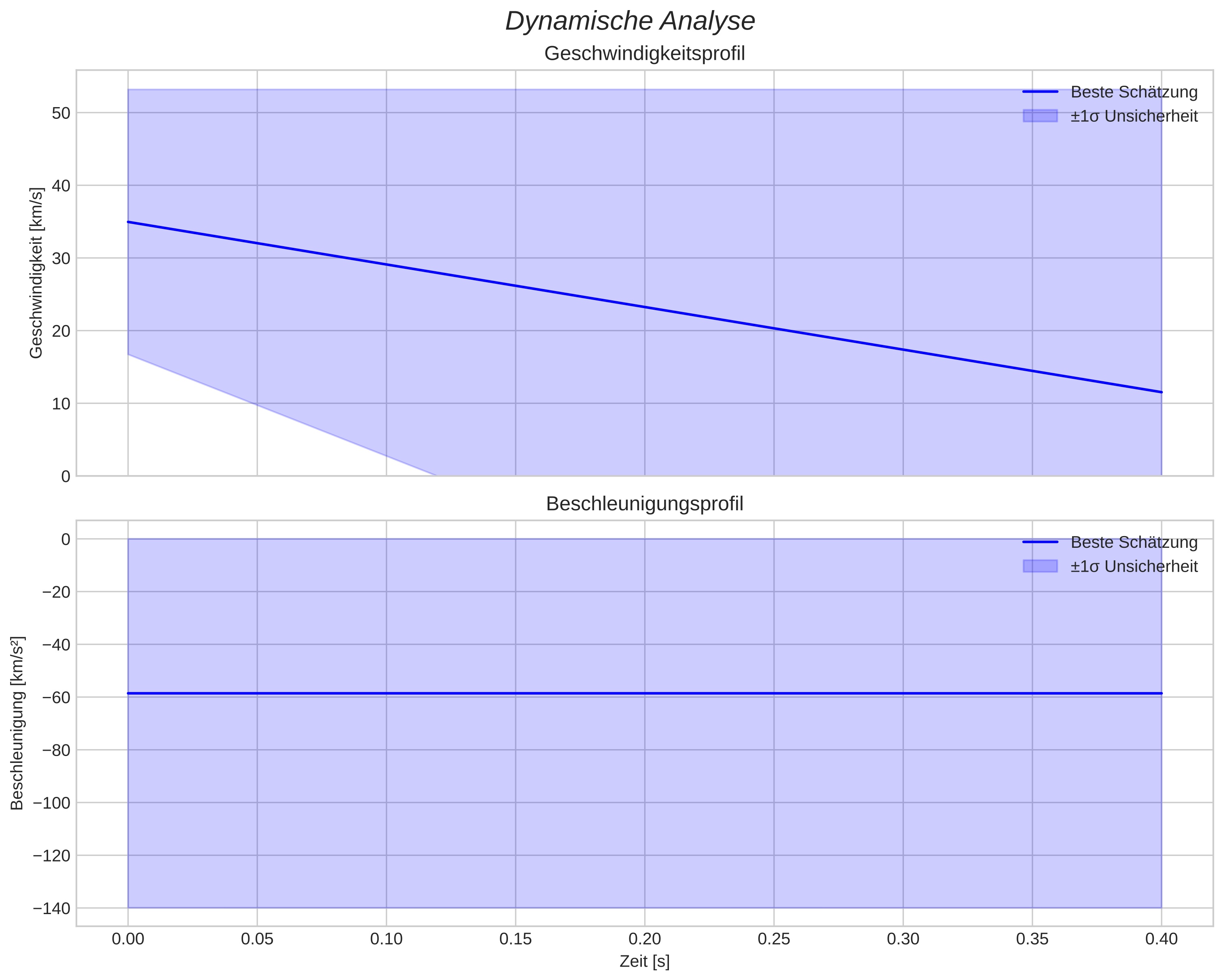 speed and acceleration