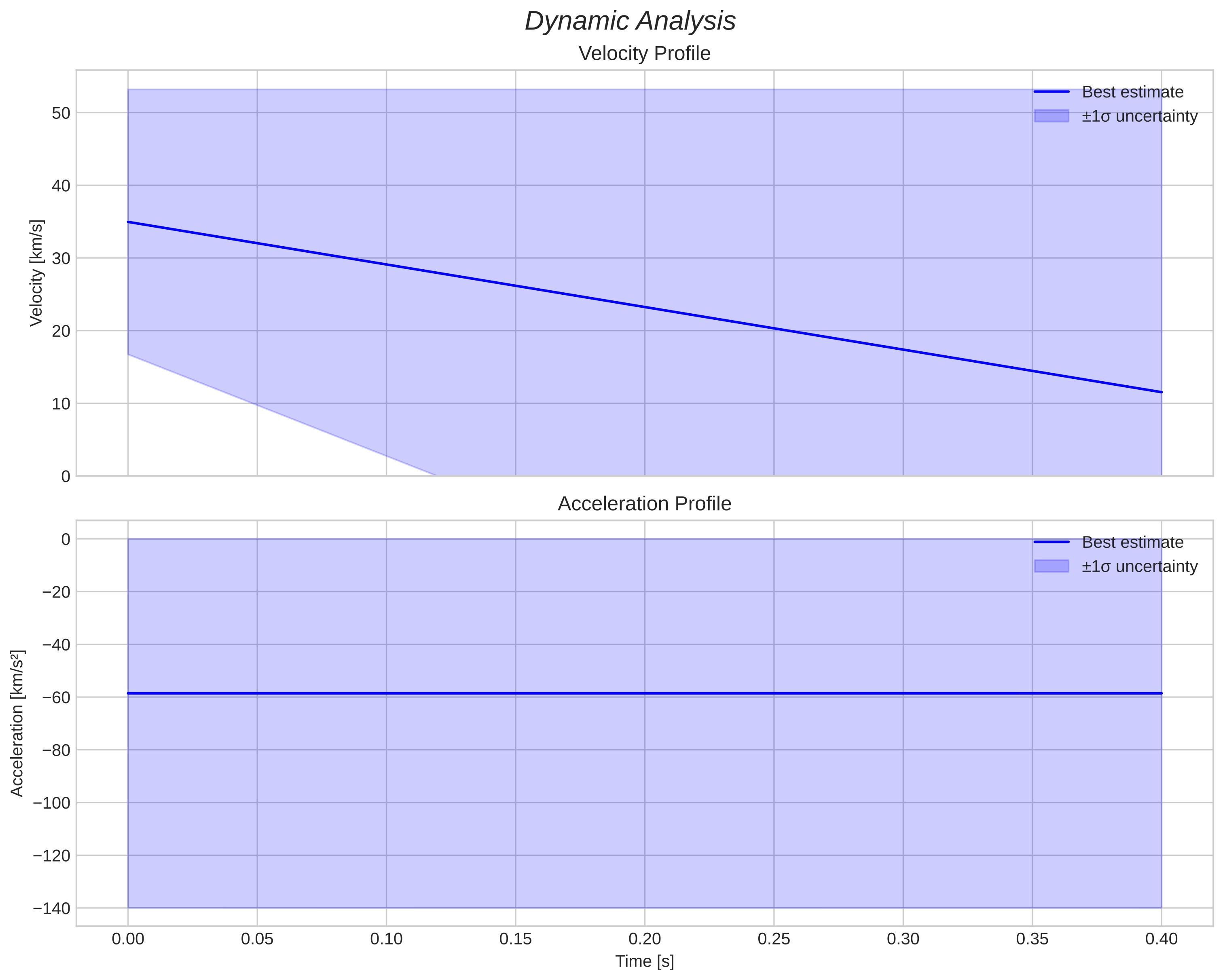 speed and acceleration