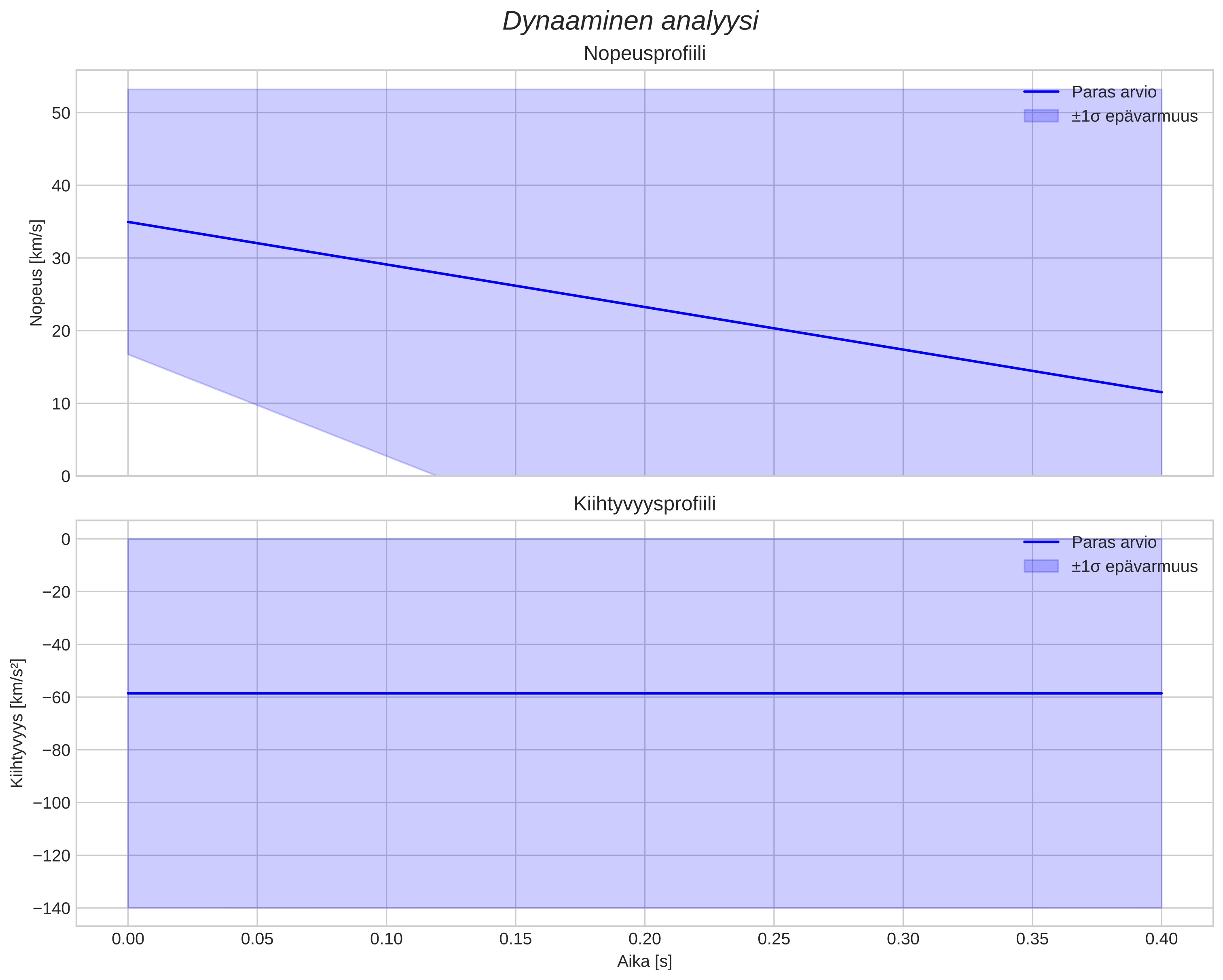 speed and acceleration