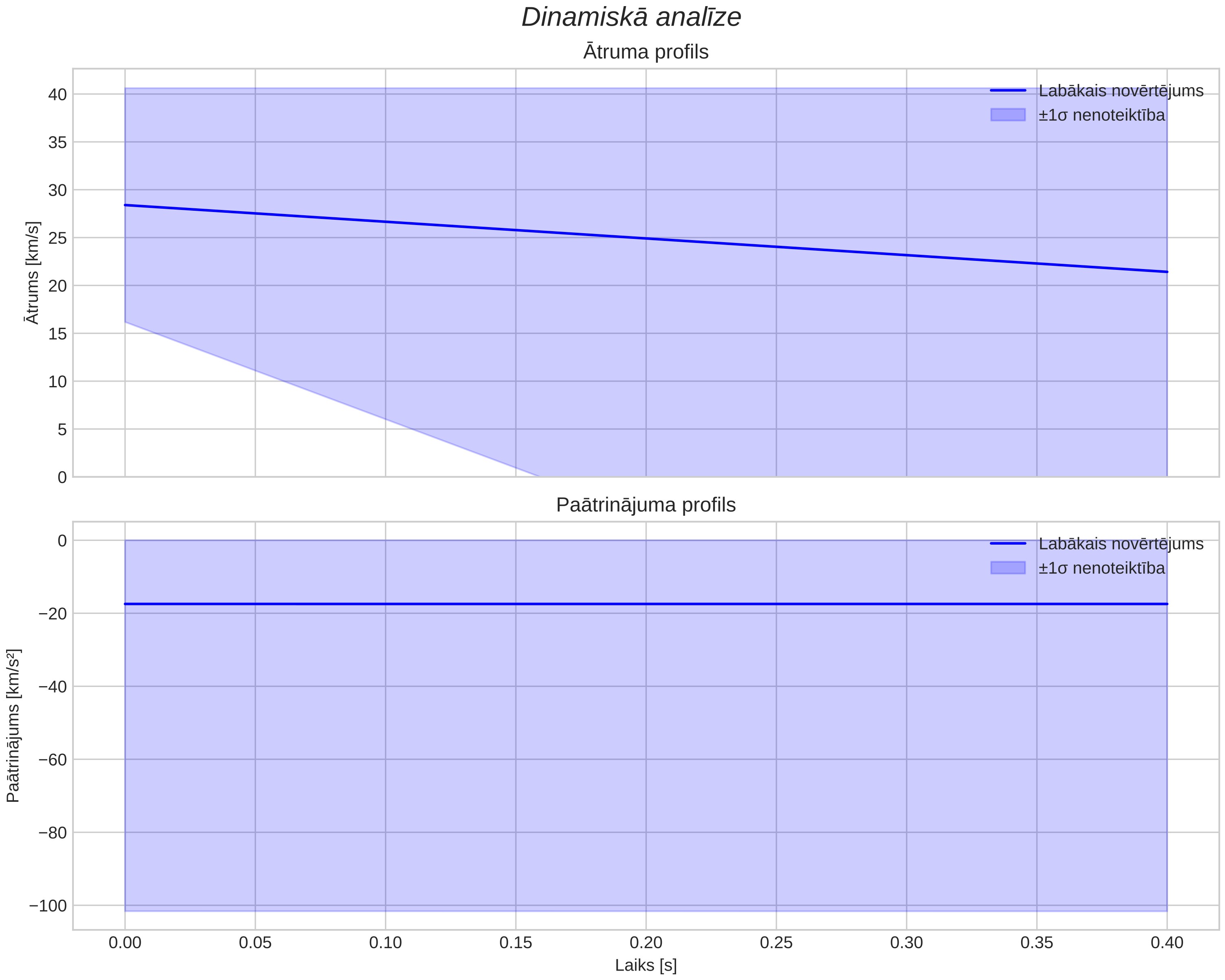 speed & acceleration