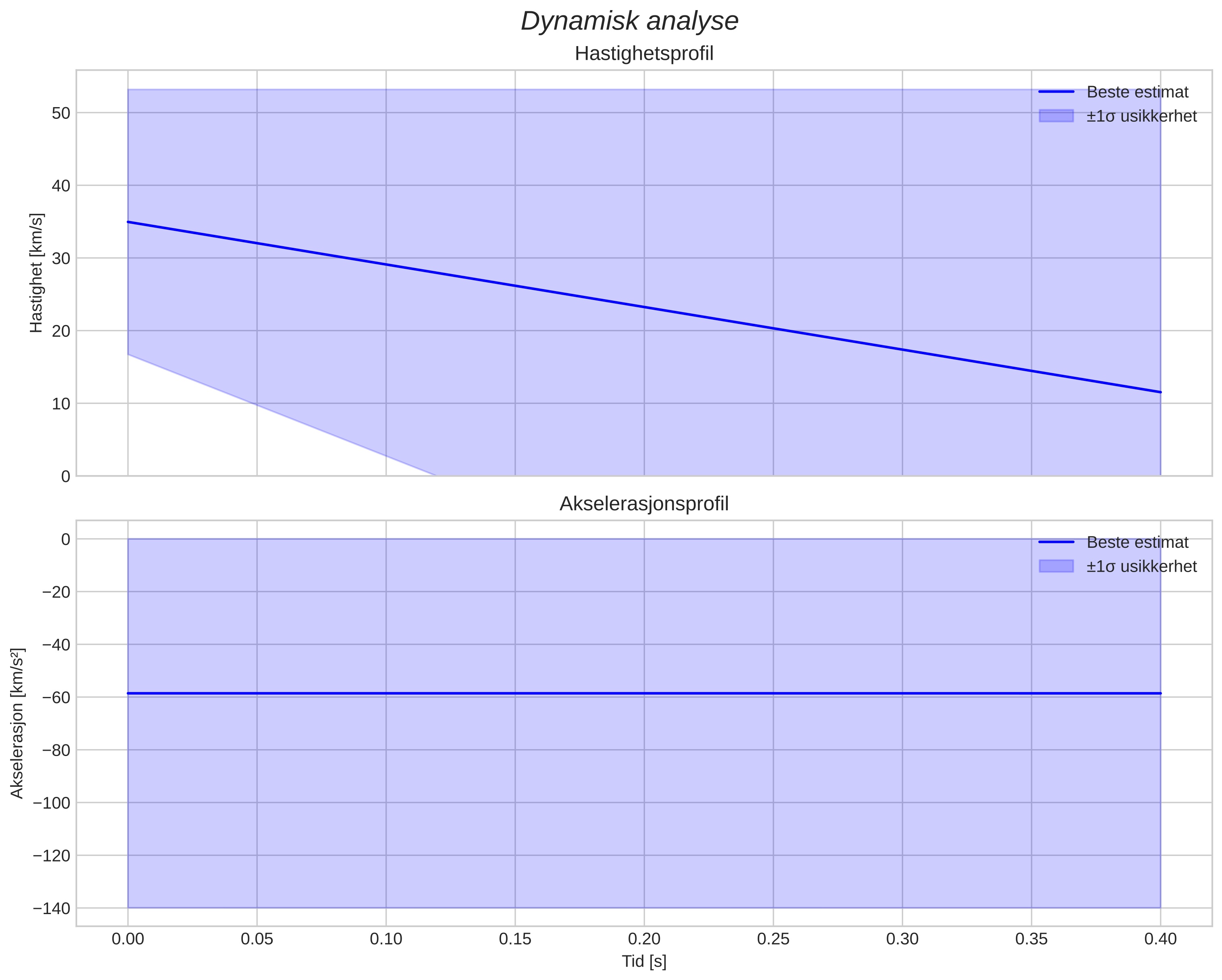 speed and acceleration