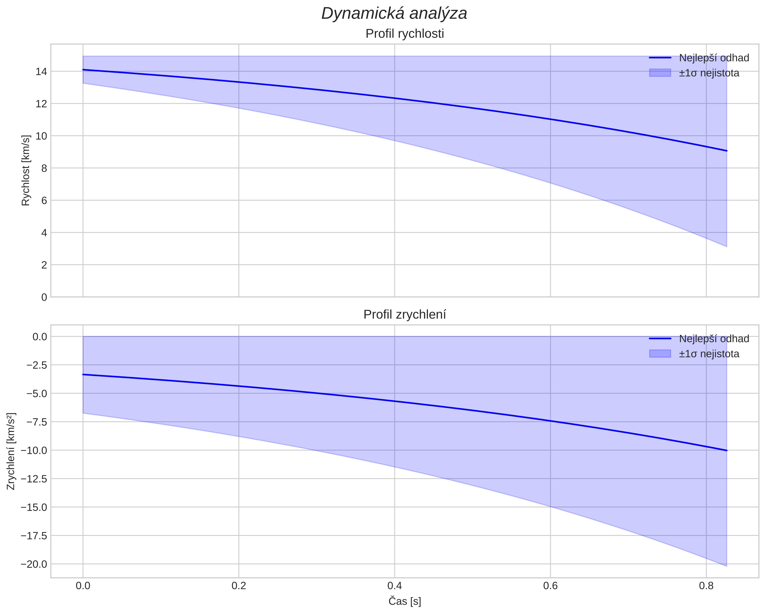 speed and acceleration