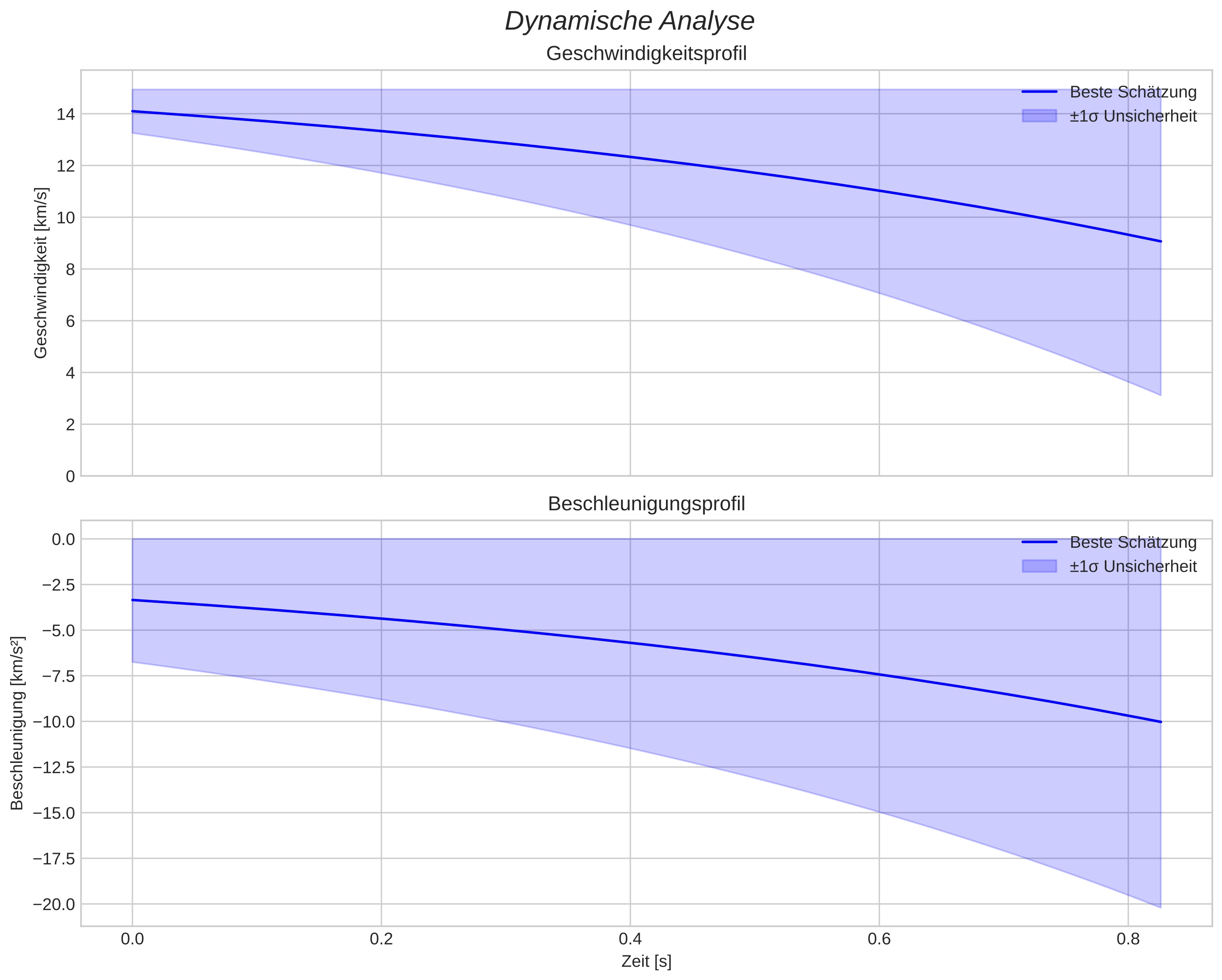 speed and acceleration