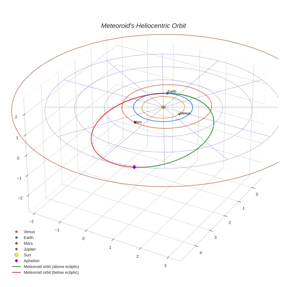 orbit plot