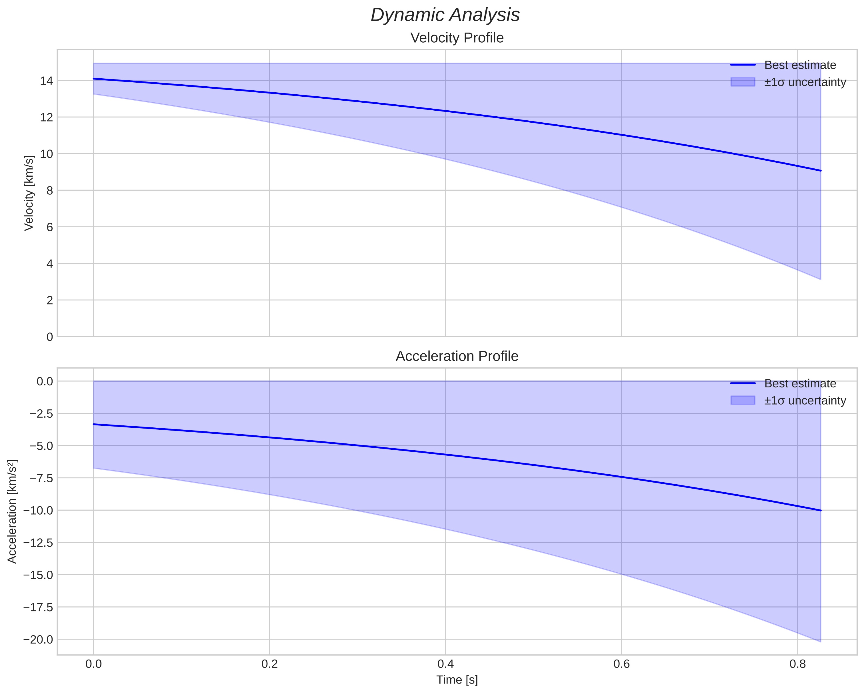 speed and acceleration
