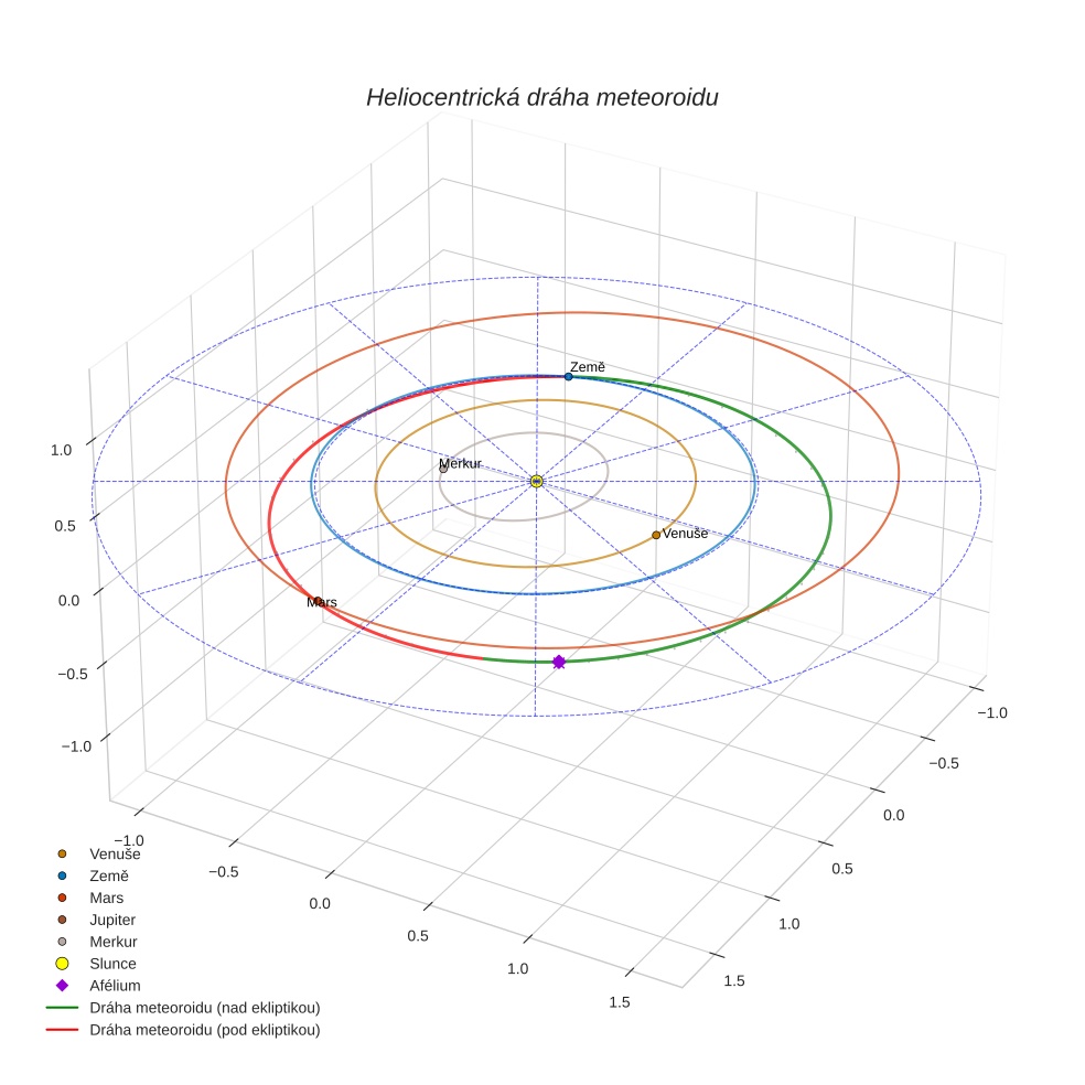 orbit plot