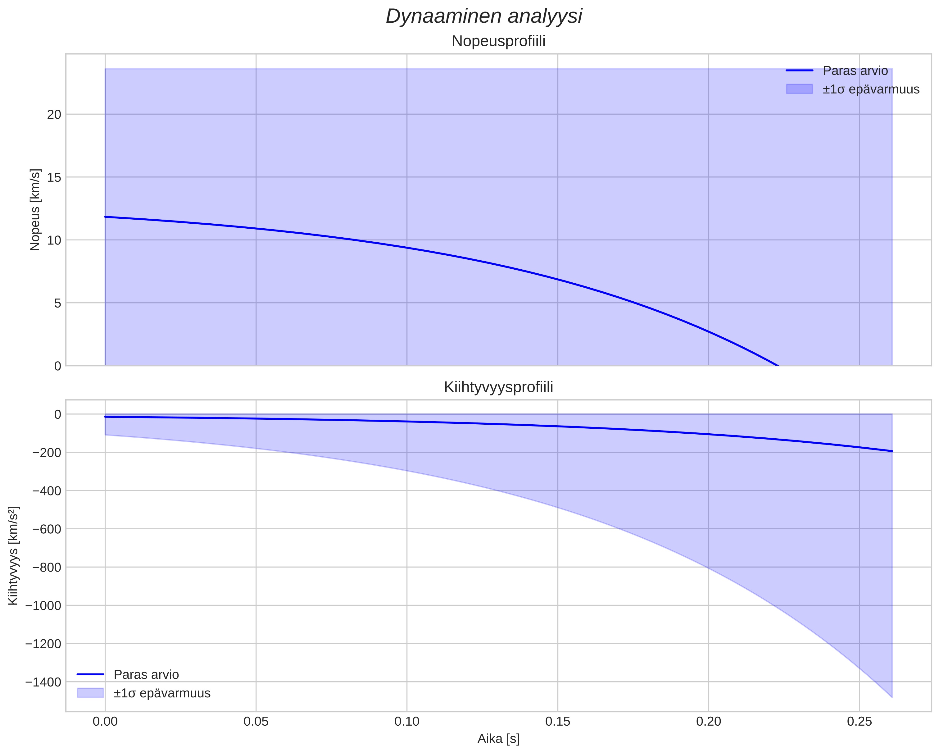 speed and acceleration
