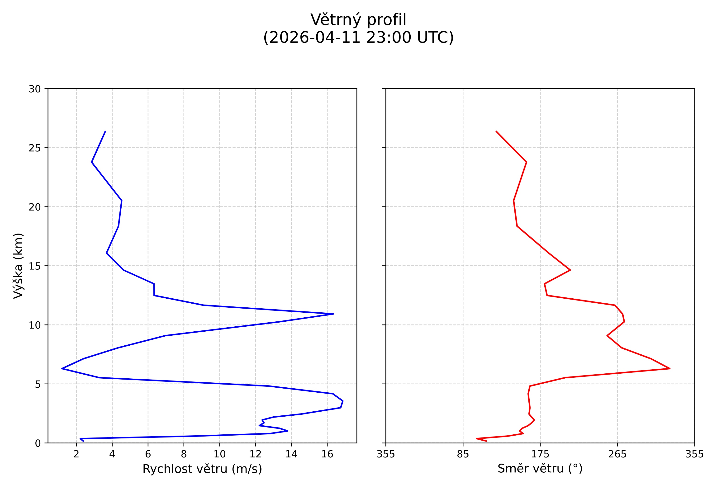 wind profile